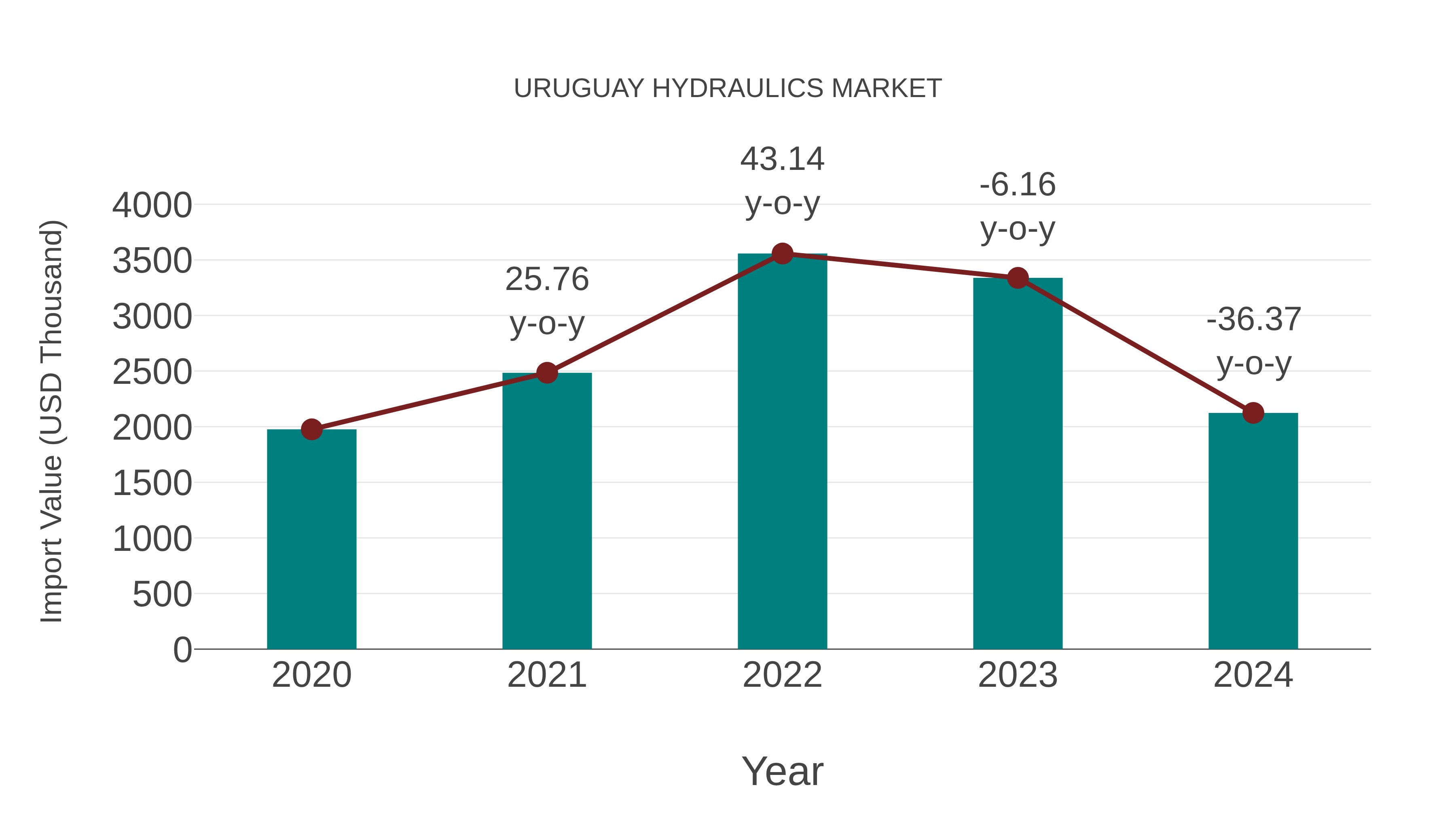 Uruguay Hydraulics Market: Import Trend Analysis