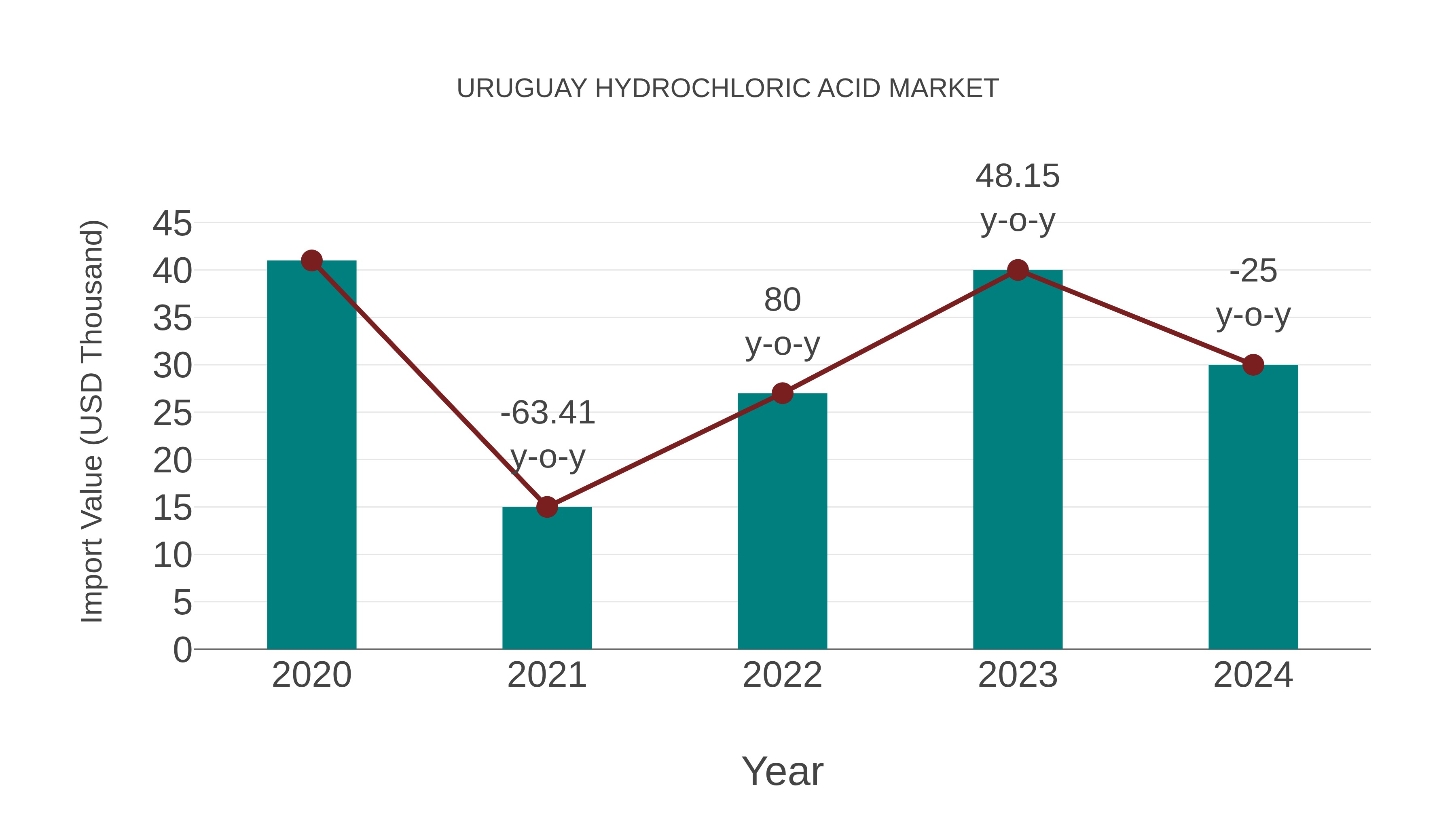  Uruguay Hydrochloric Acid Market: Import Trend Analysis