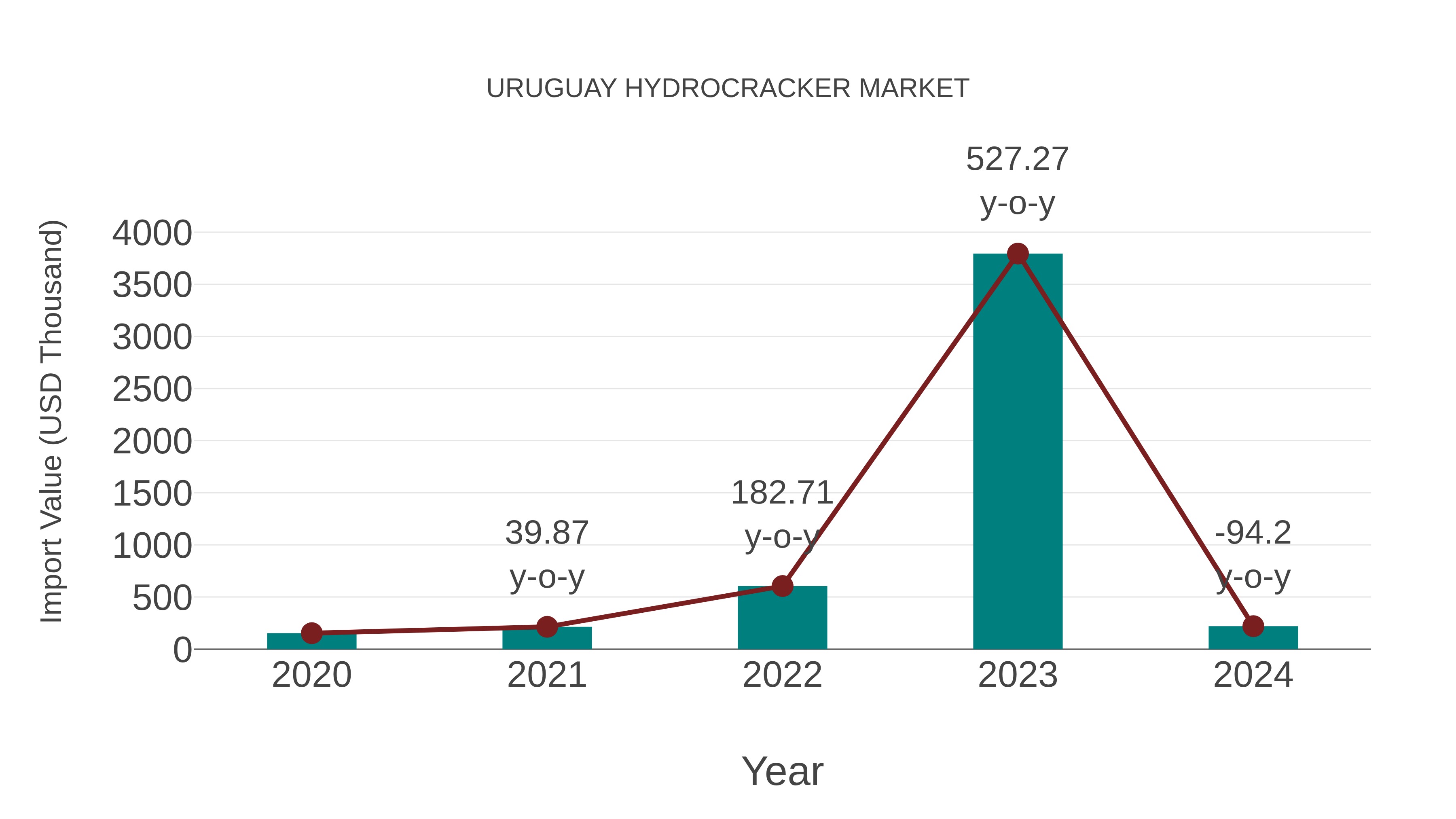 Uruguay Hydrocracker Market: Import Trend Analysis