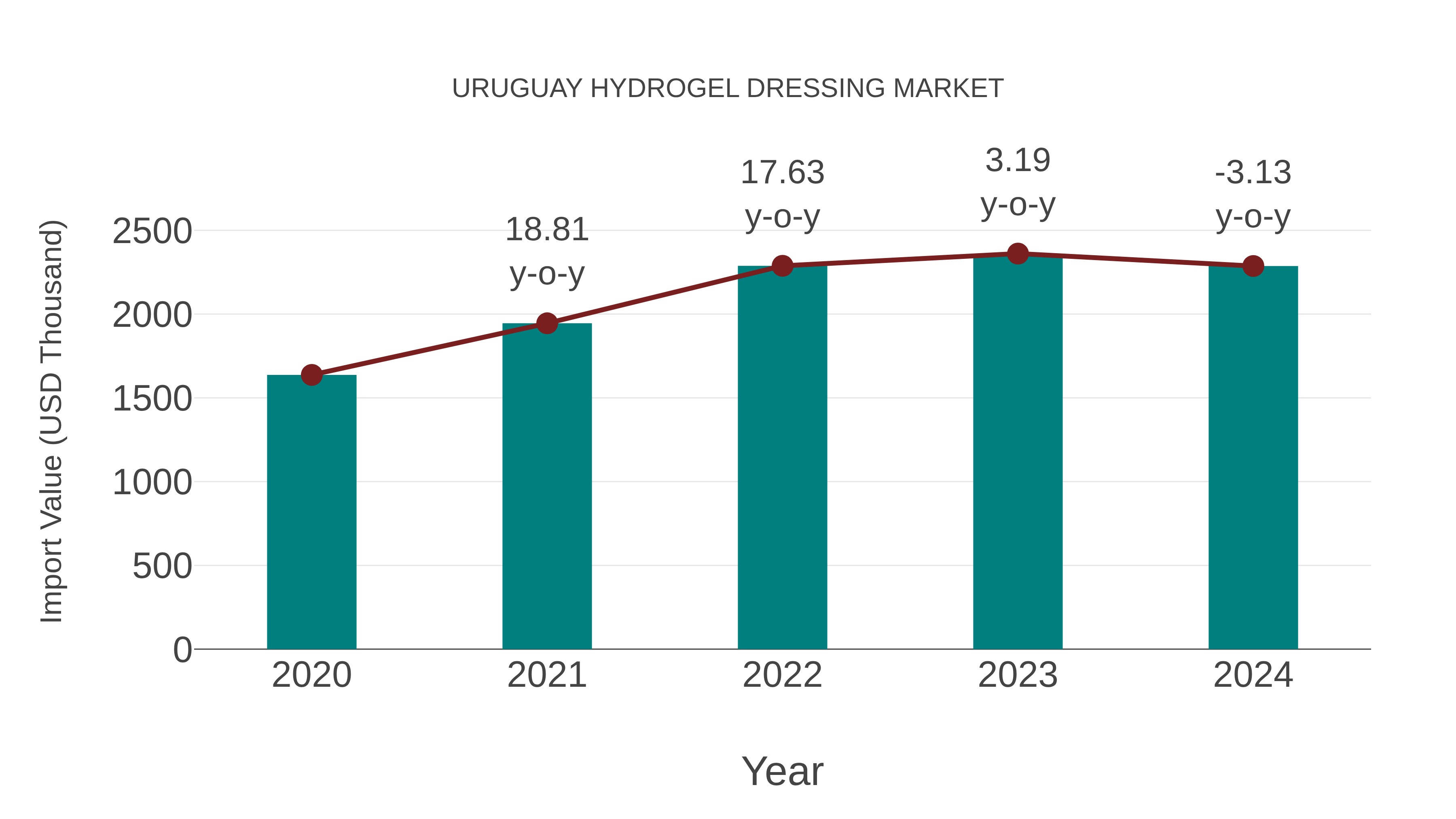 Uruguay Hydrogel Dressing Market: Import Trend Analysis