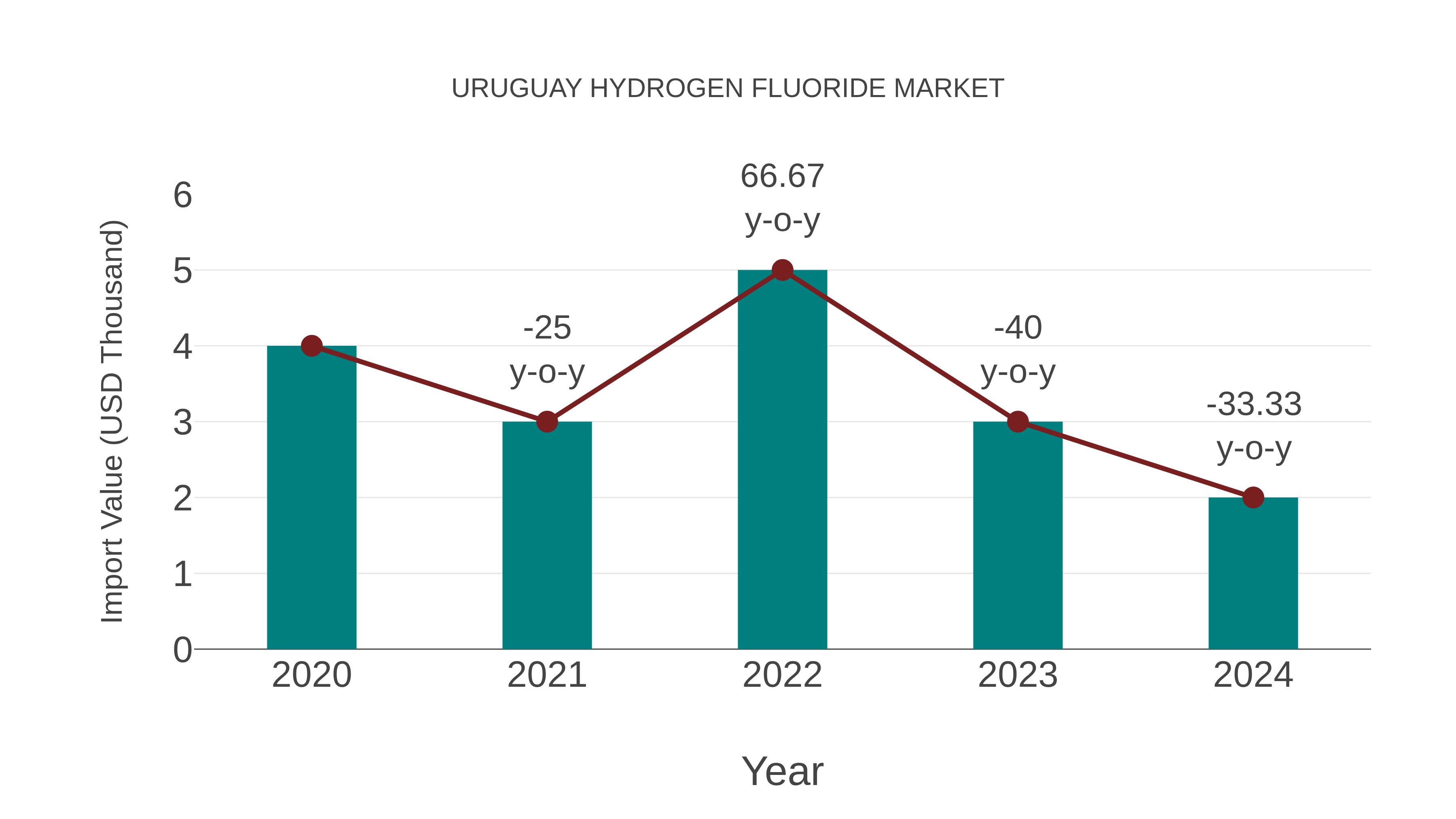 Uruguay Hydrogen Fluoride Market: Import Trend Analysis