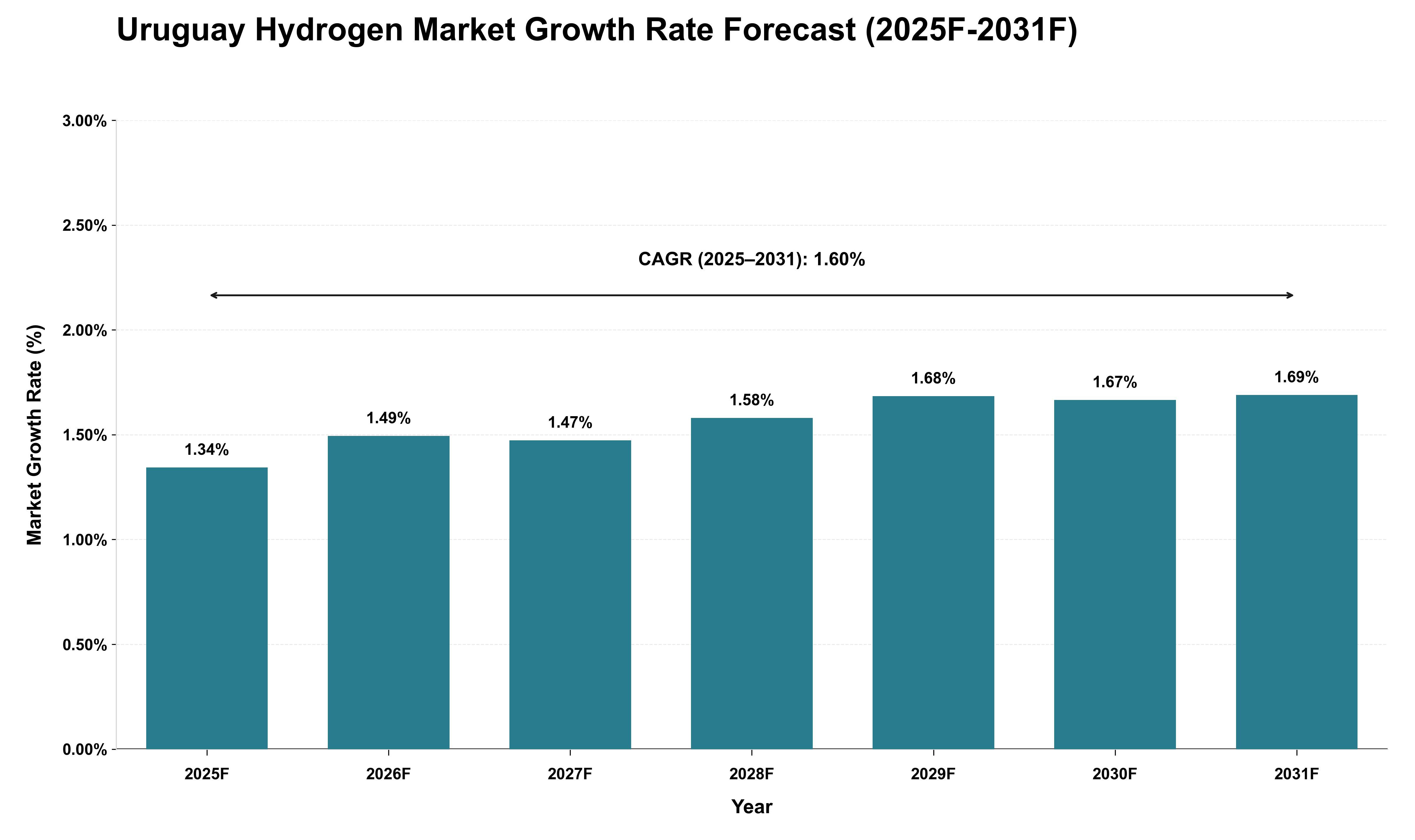 Uruguay Hydrogen Market Growth Rate Analysis (2025 - 2031)