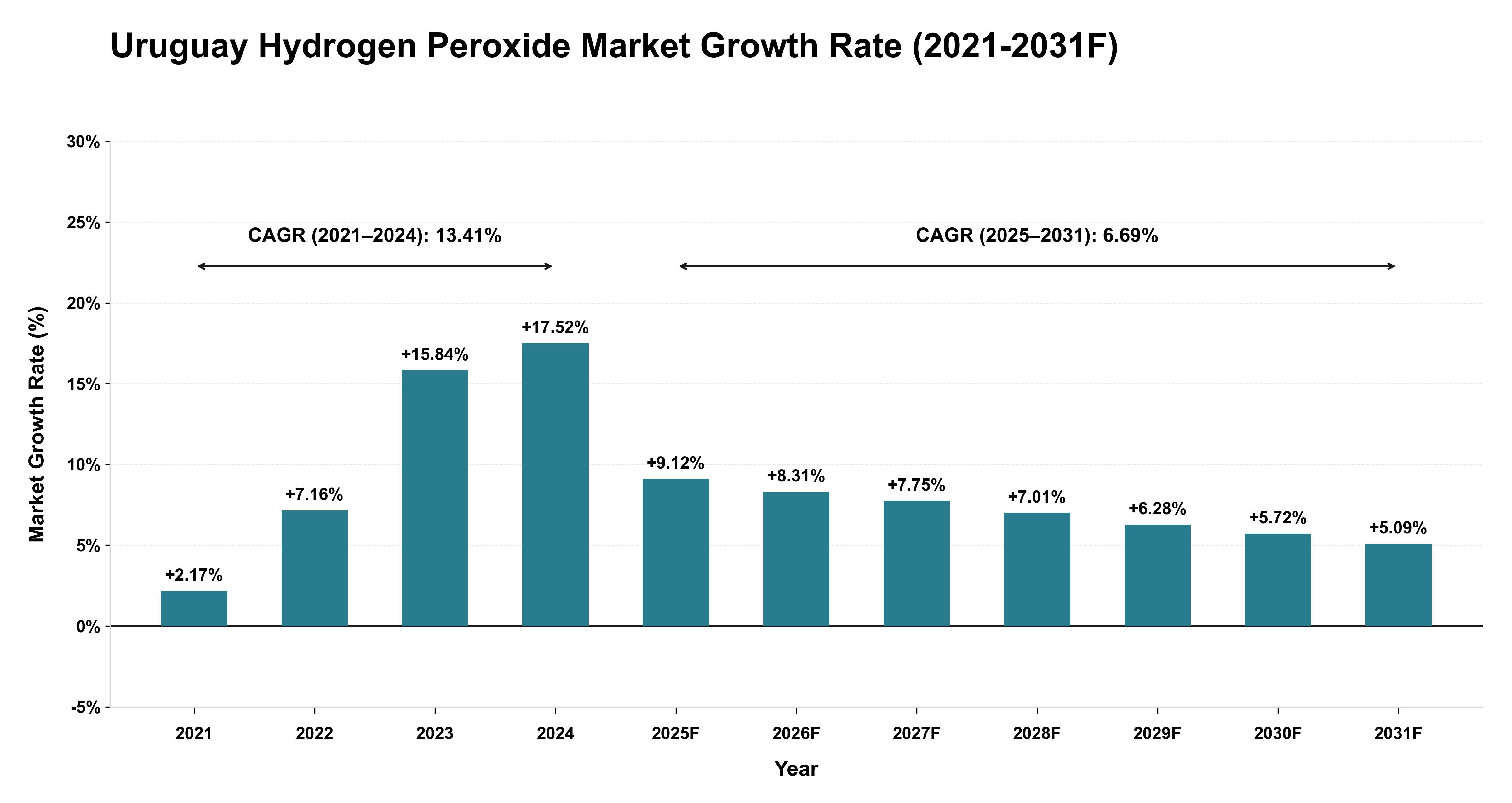 Uruguay Hydrogen Peroxide Market Year-wise Growth Rate (2021-2031F)