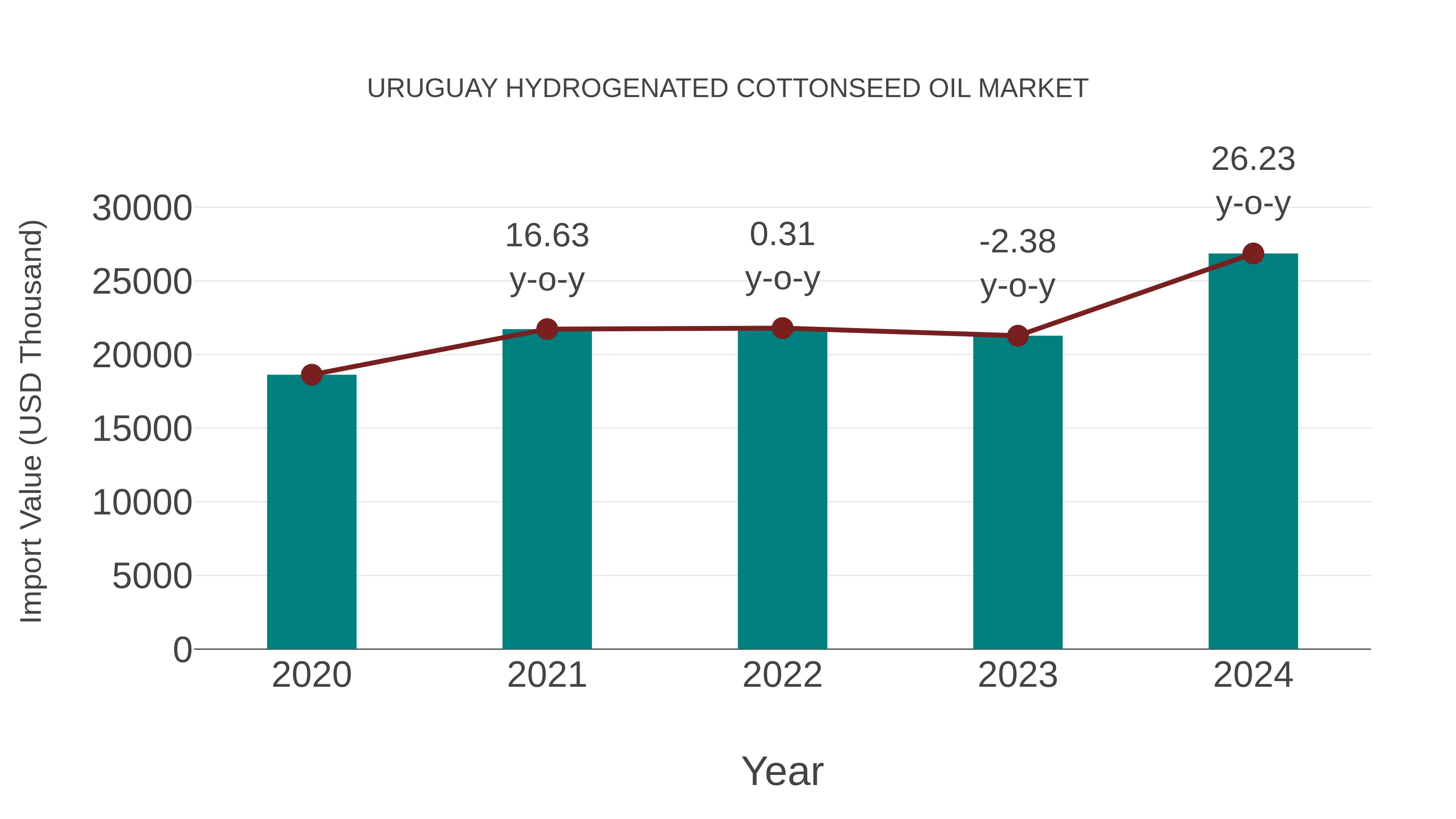  Uruguay Hydrogenated Cottonseed Oil Market: Import Trend Analysis