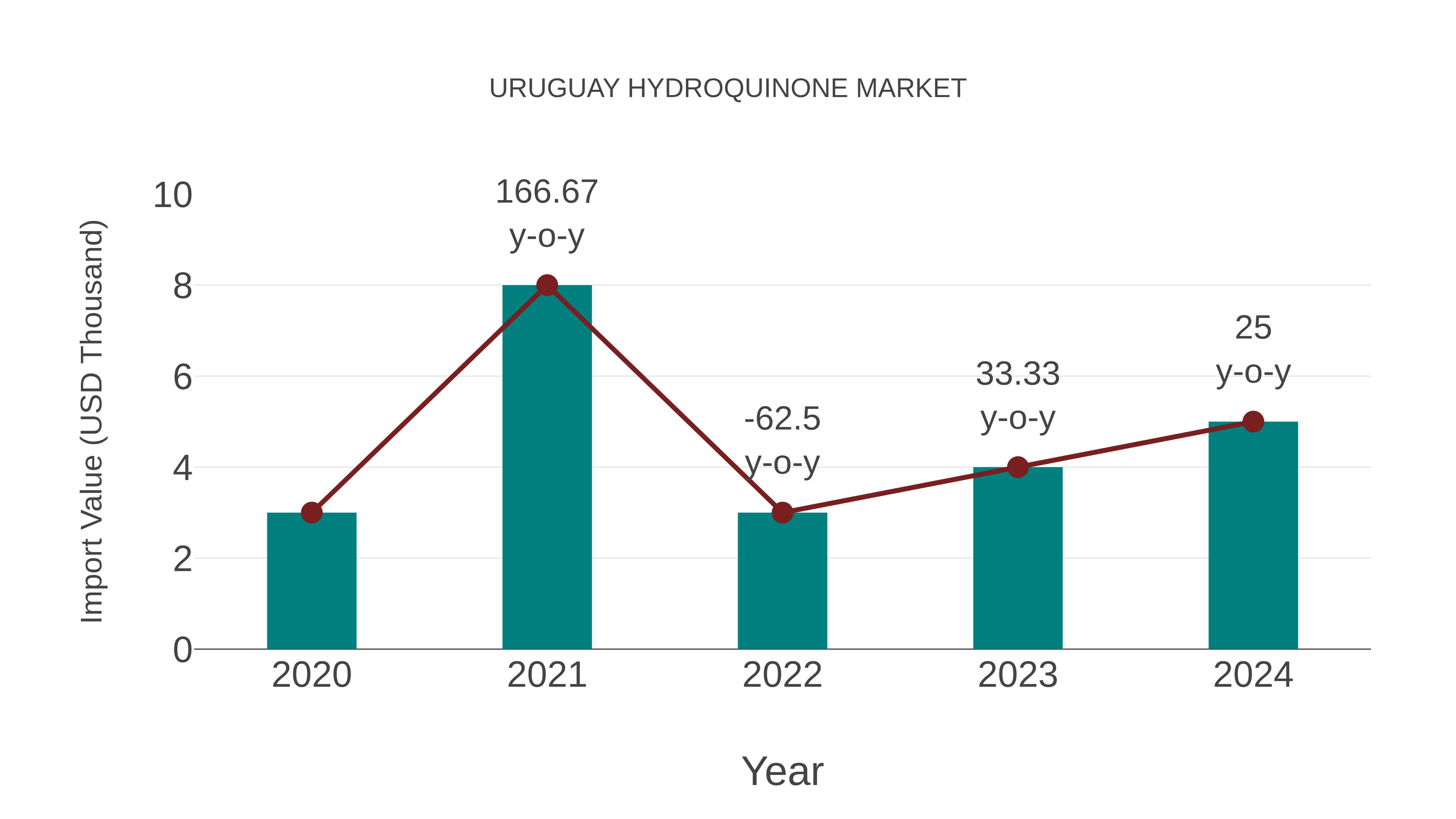  Uruguay Hydroquinone Market: Import Trend Analysis