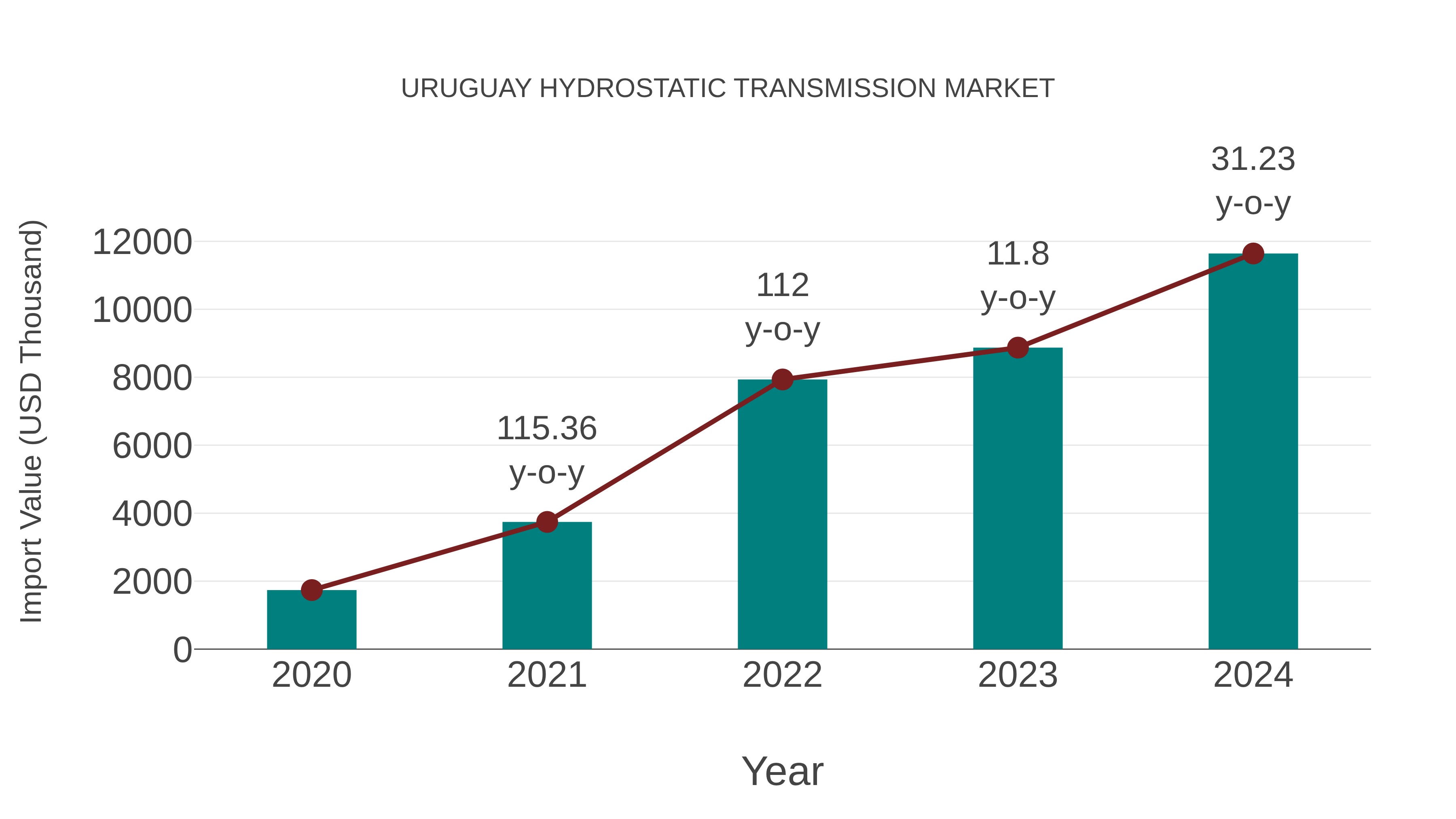  Uruguay Hydrostatic Transmission Market: Import Trend Analysis