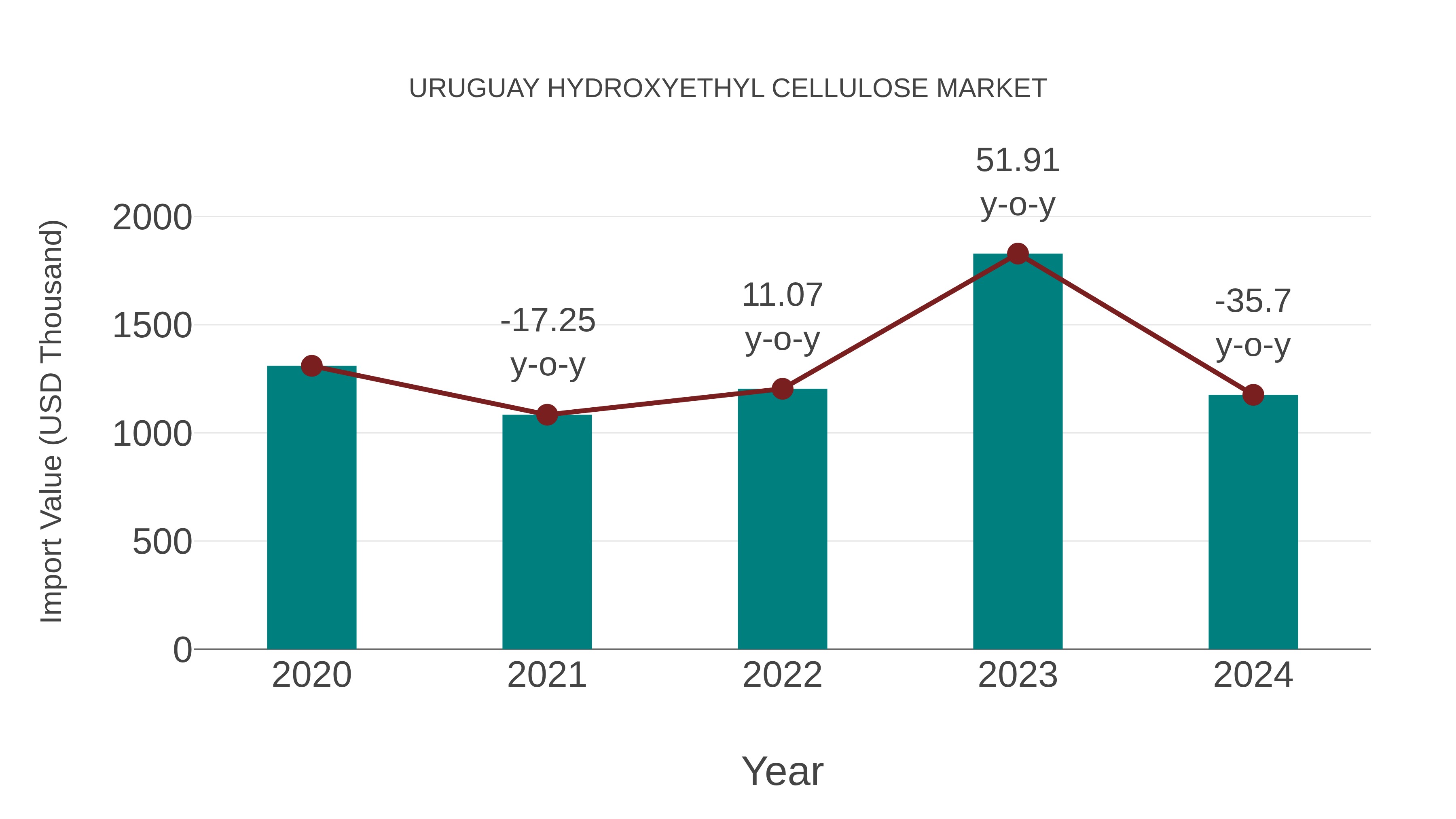 Uruguay Hydroxyethyl Cellulose Market: Import Trend Analysis