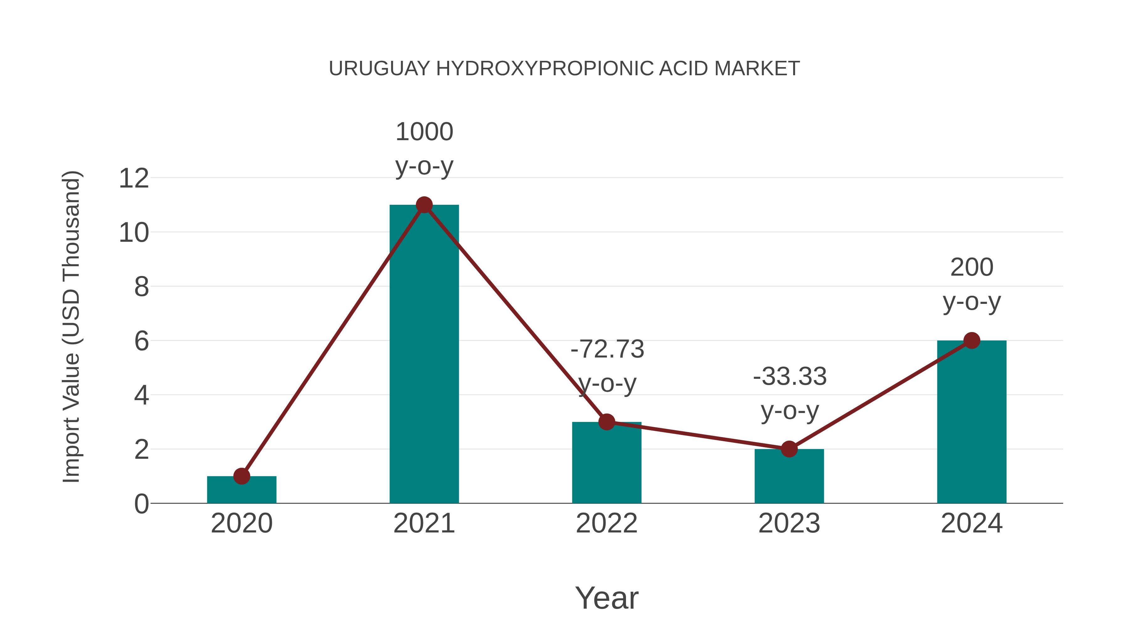  Uruguay Hydroxypropionic Acid Market: Import Trend Analysis