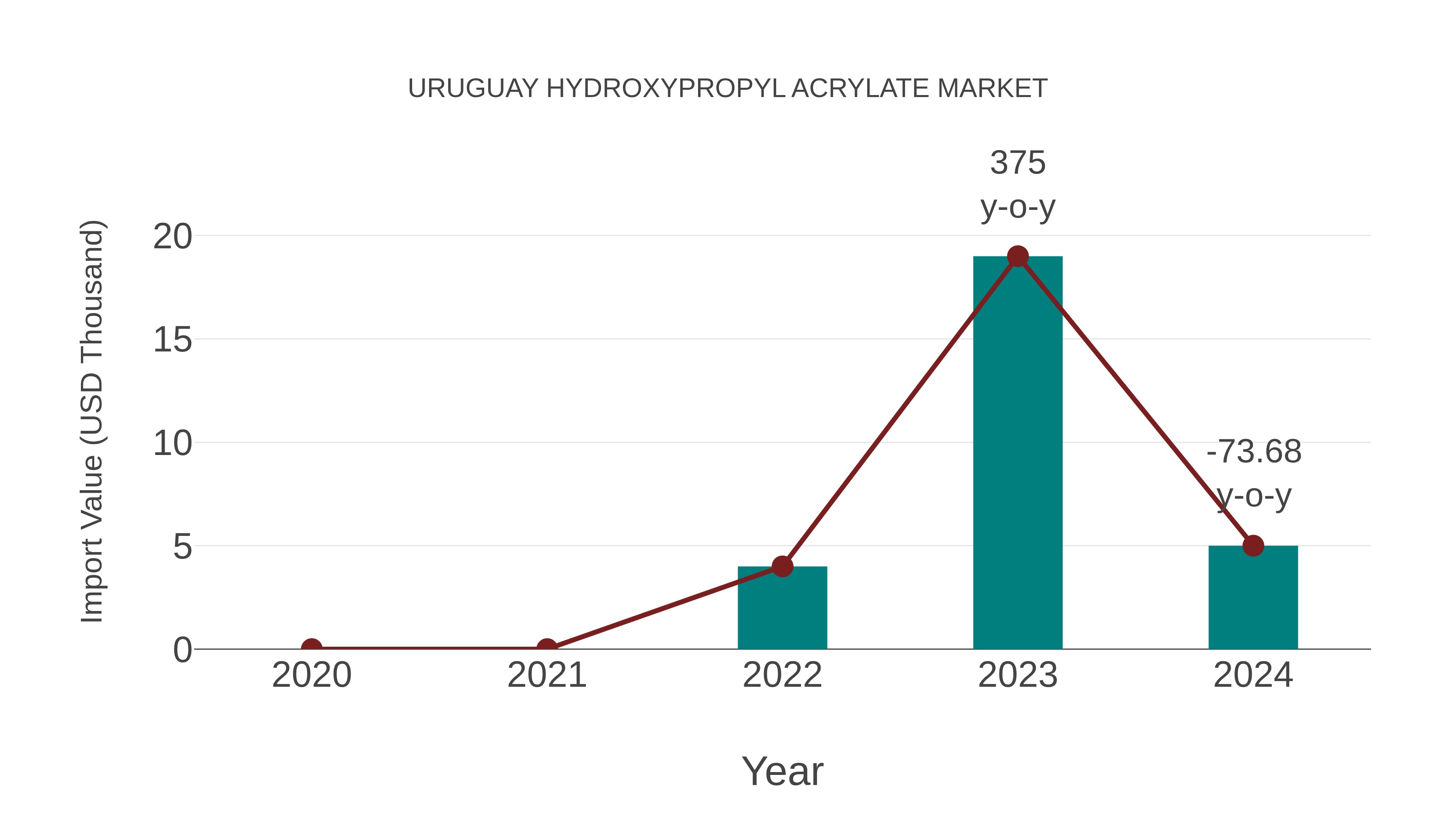  Uruguay Hydroxypropyl Acrylate Market: Import Trend Analysis