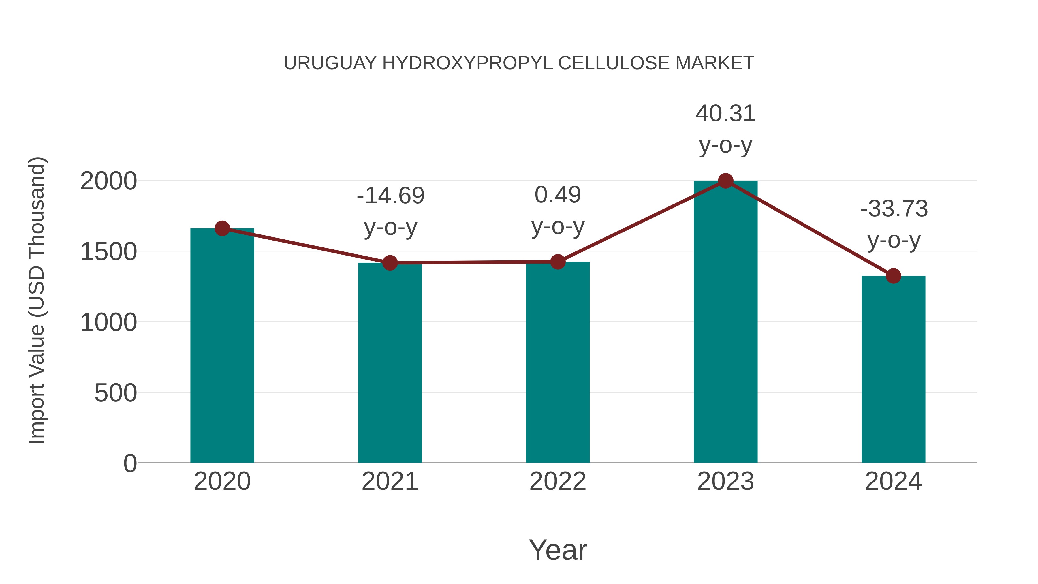  Uruguay Hydroxypropyl Cellulose Market: Import Trend Analysis