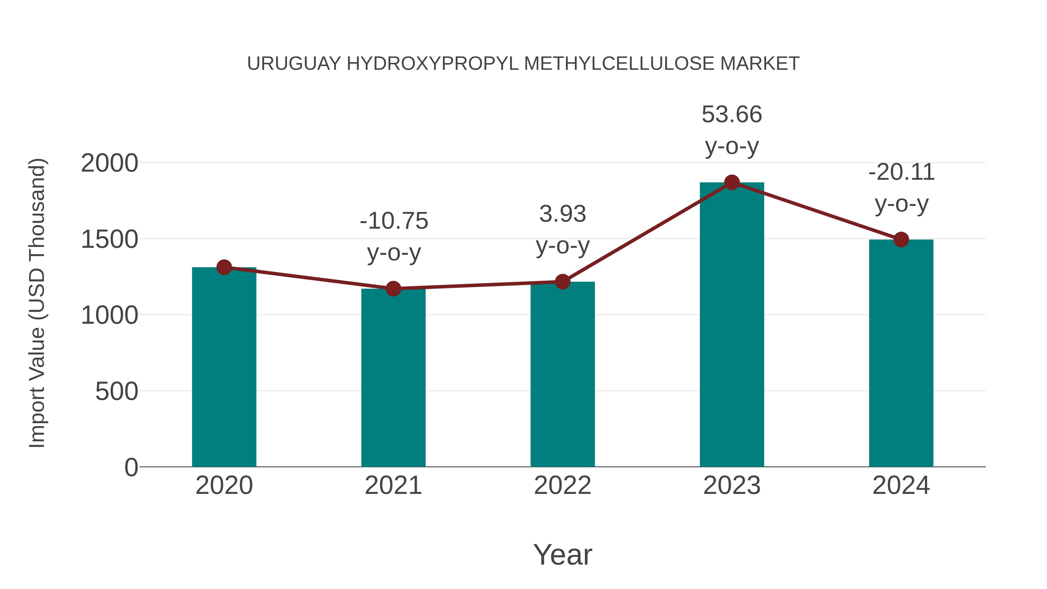  Uruguay Hydroxypropyl Methylcellulose Market: Import Trend Analysis
