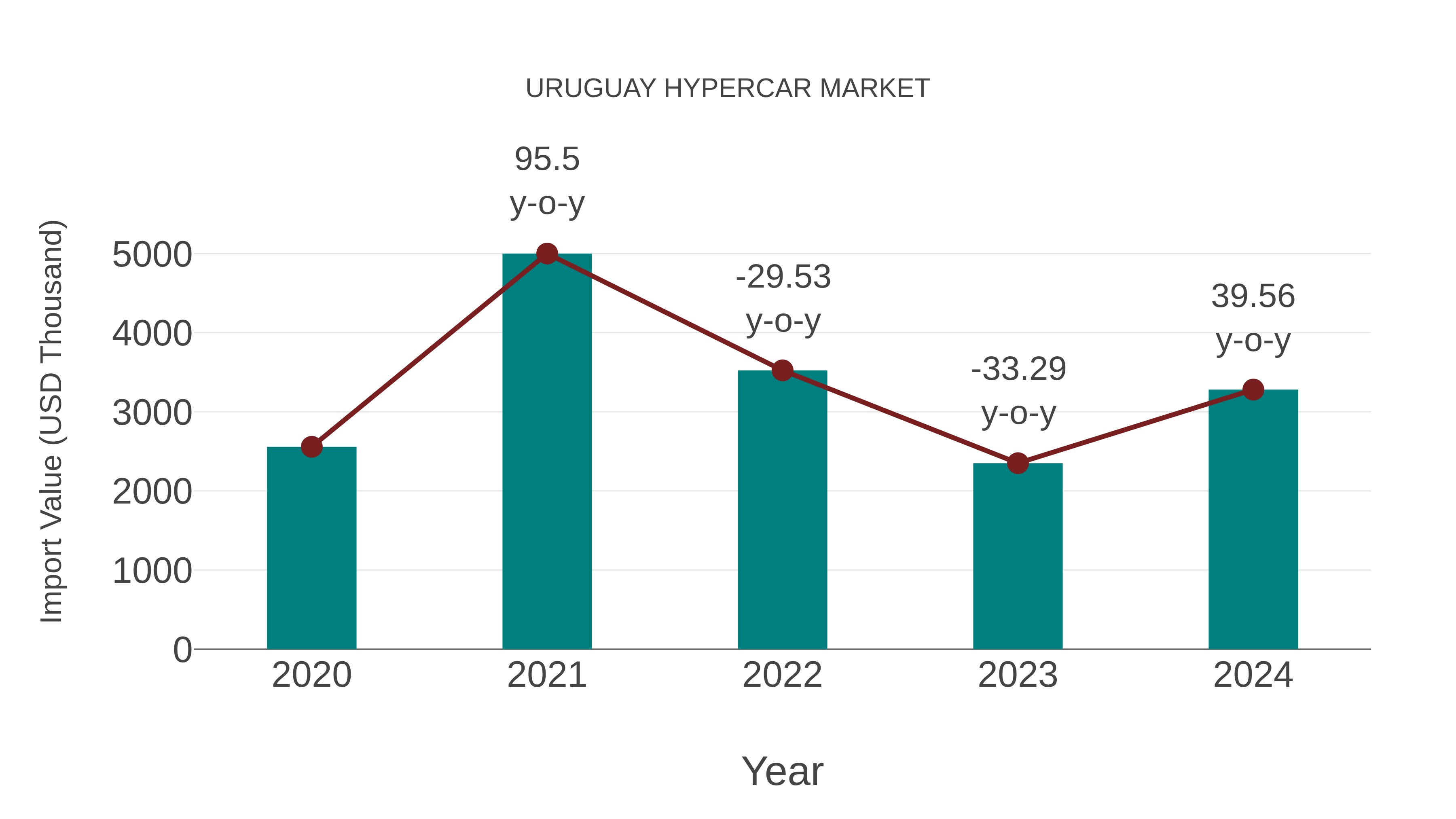  Uruguay Hypercar Market: Import Trend Analysis