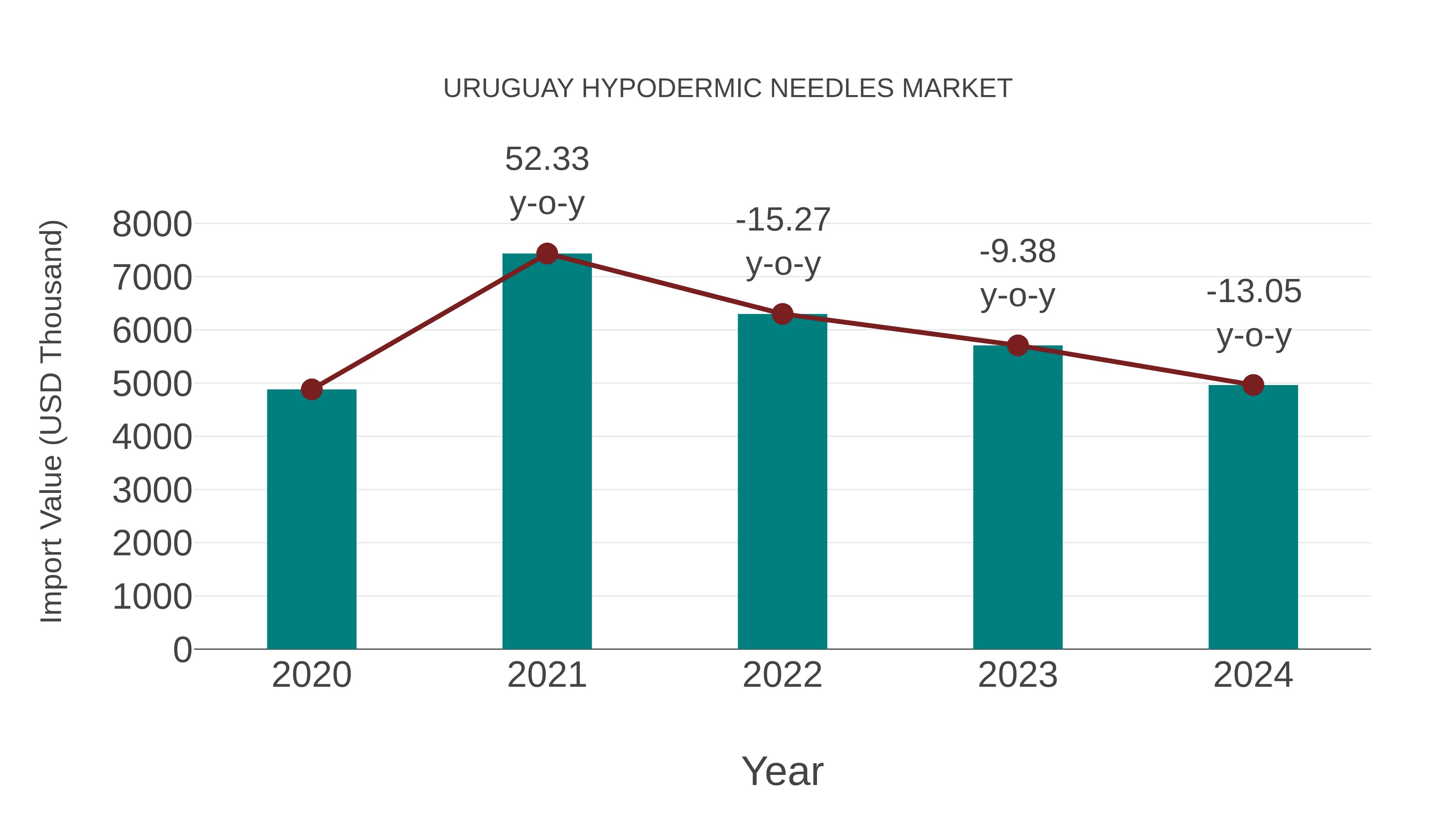  Uruguay Hypodermic Needles Market: Import Trend Analysis