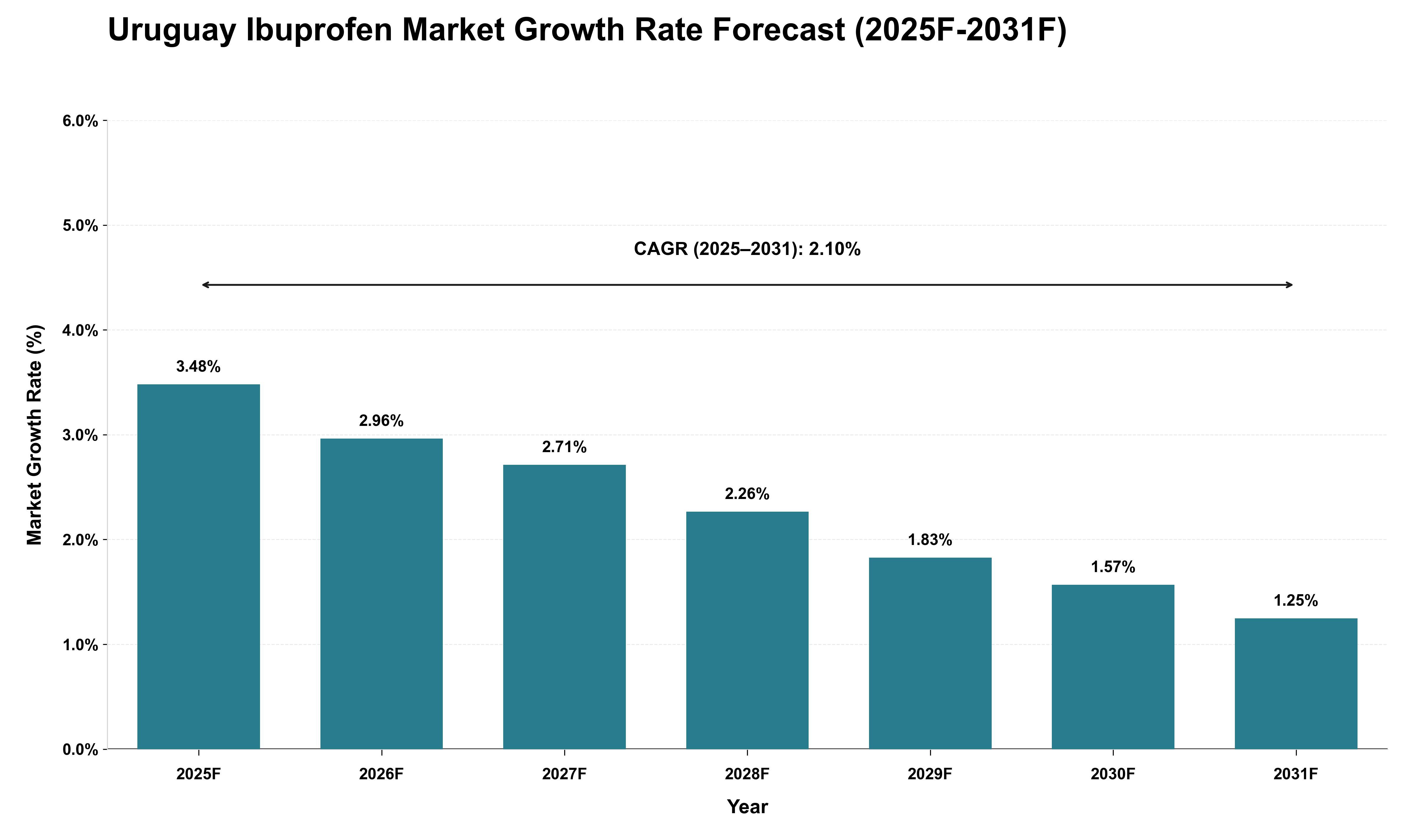 Uruguay Ibuprofen Market Growth Rate Analysis (2025 - 2031)