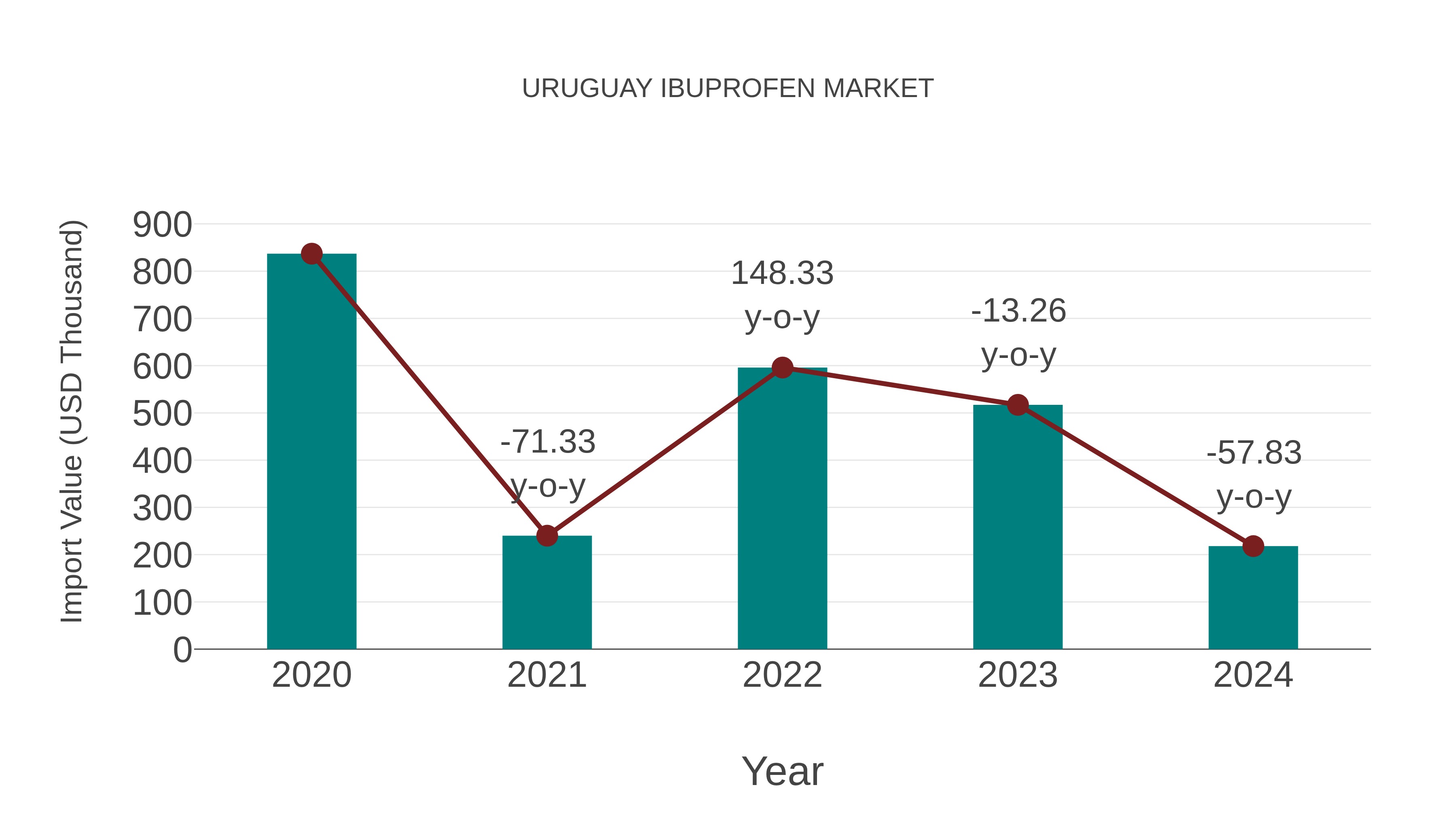  Uruguay Ibuprofen Market: Import Trend Analysis
