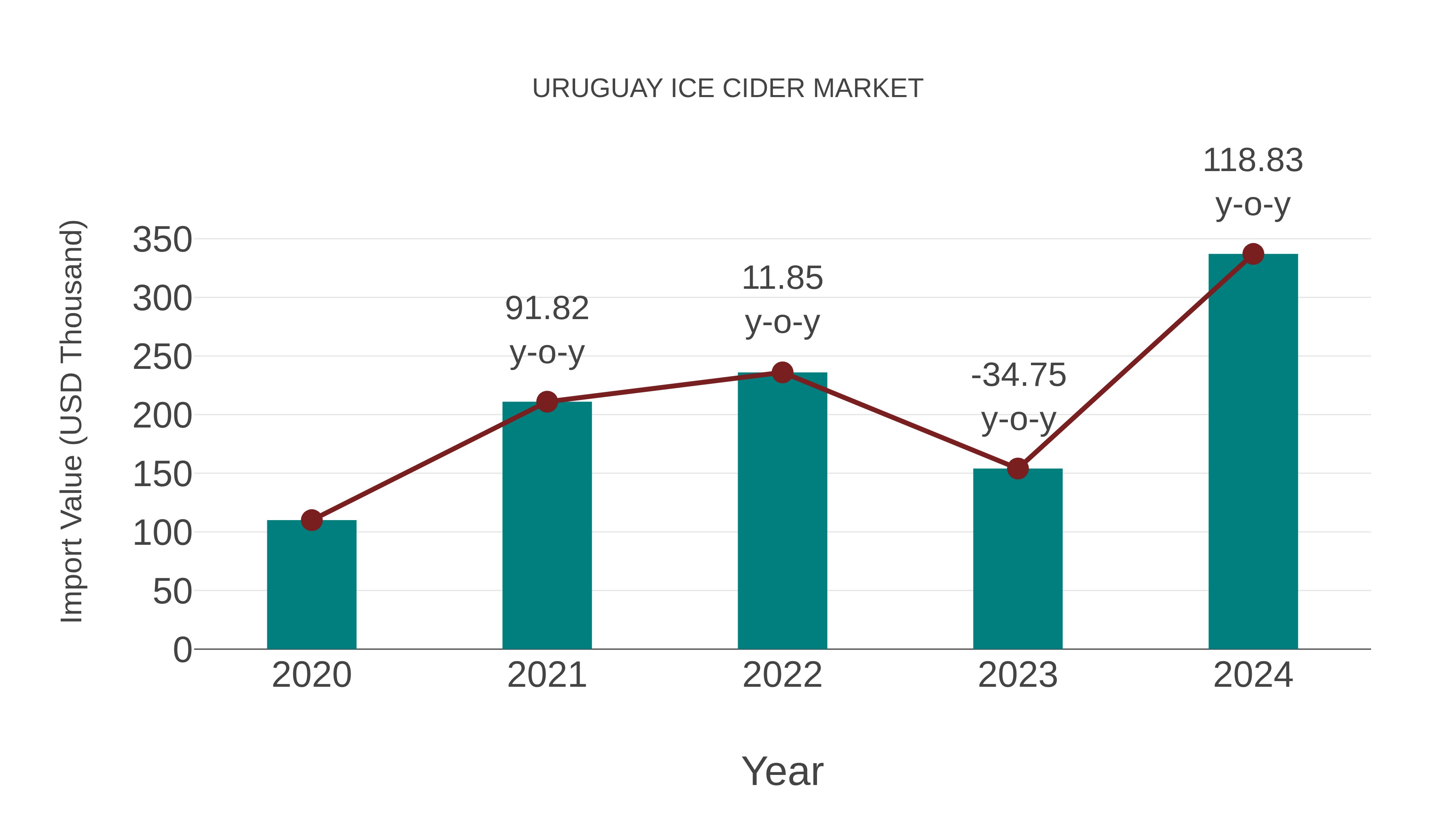  Uruguay Ice Cider Market: Import Trend Analysis