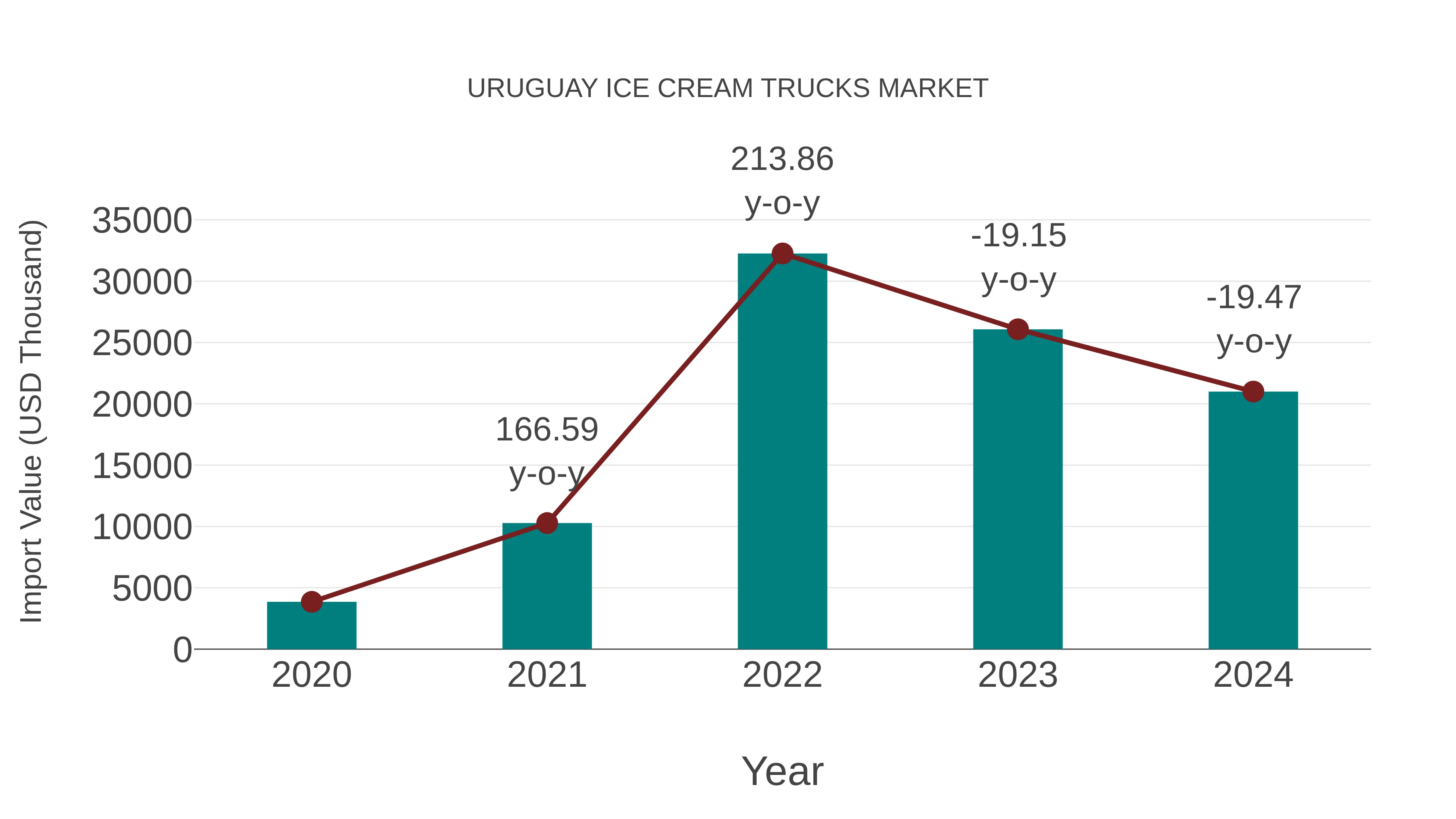  Uruguay Ice Cream Trucks Market: Import Trend Analysis