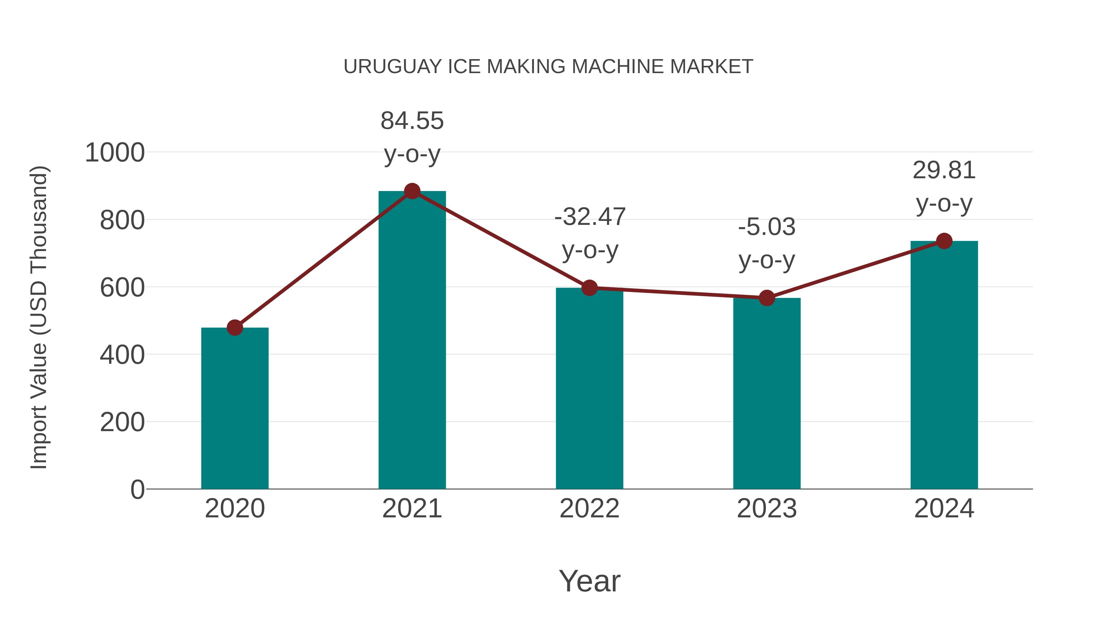  Uruguay Ice Making Machine Market: Import Trend Analysis