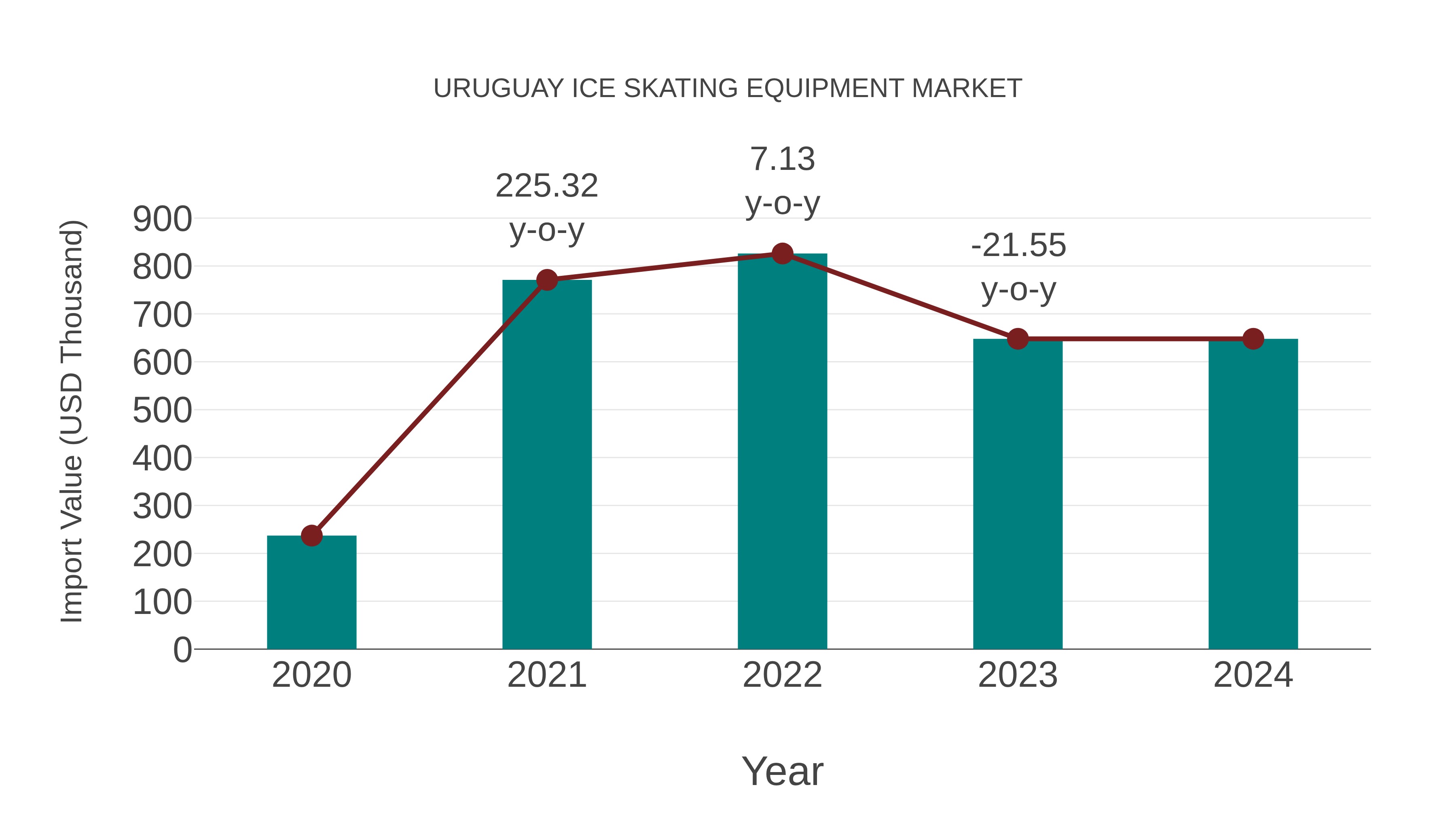  Uruguay Ice Skating Equipment Market: Import Trend Analysis