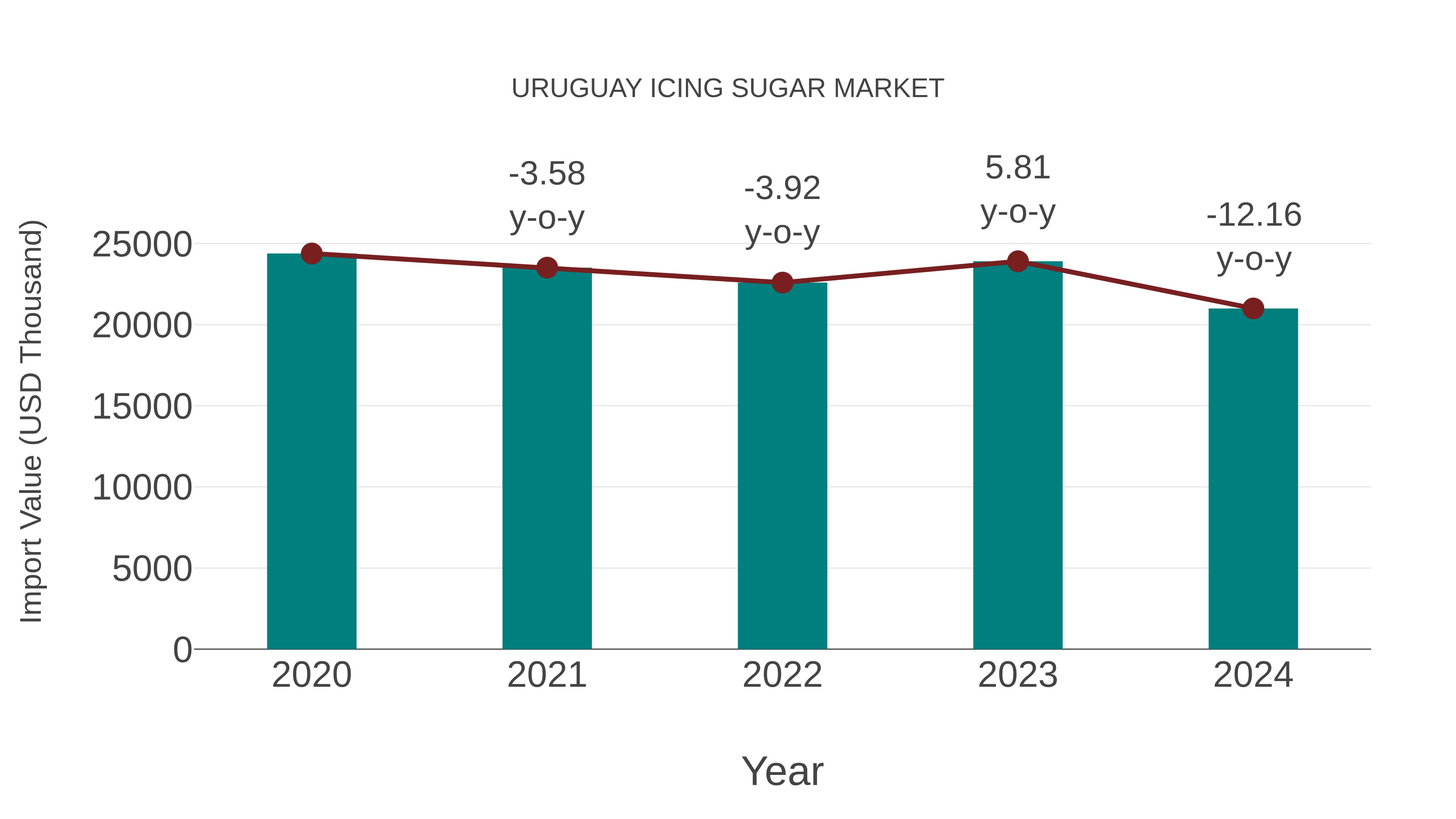 Uruguay Icing Sugar Market: Import Trend Analysis
