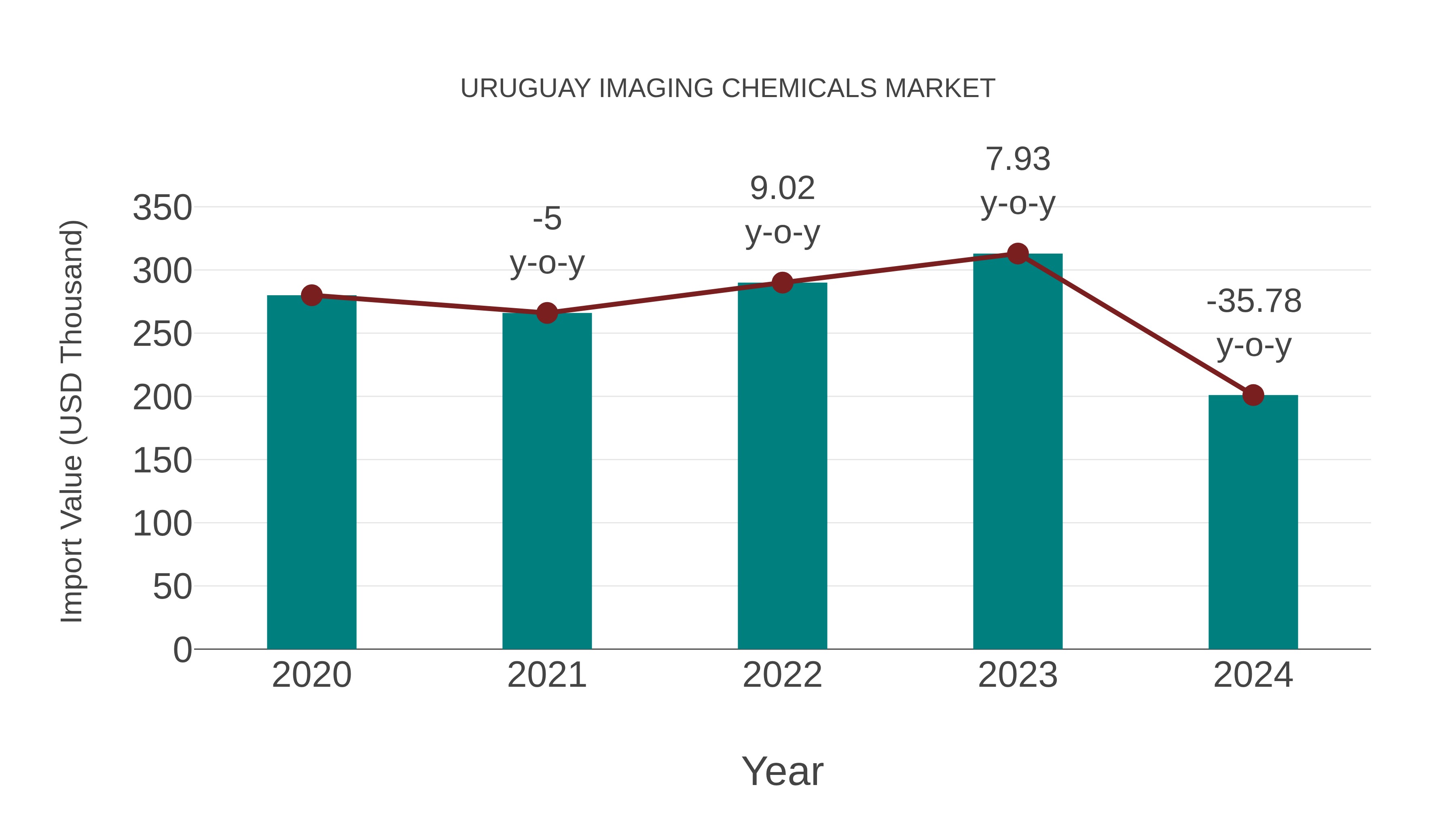  Uruguay Imaging Chemicals Market: Import Trend Analysis
