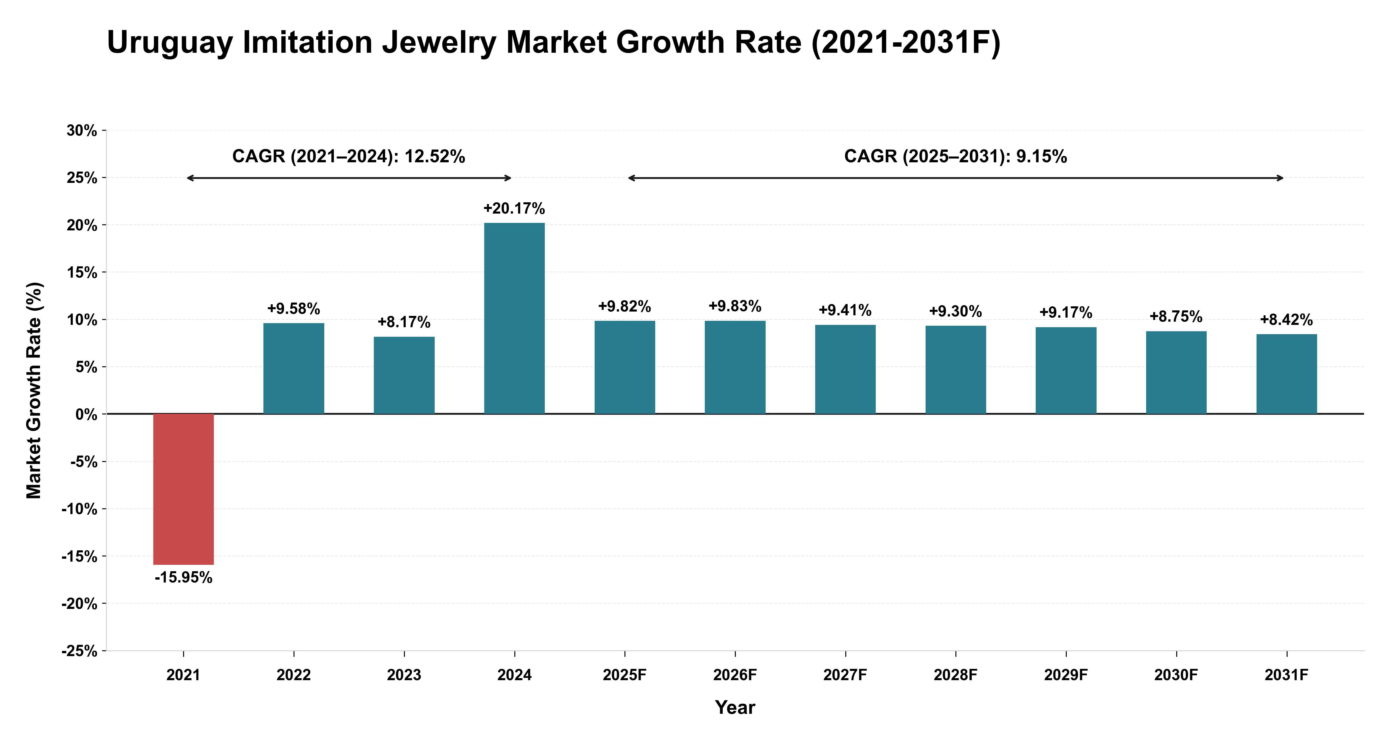 Uruguay Imitation Jewelry Market Year-wise Growth Rate (2021-2031F)