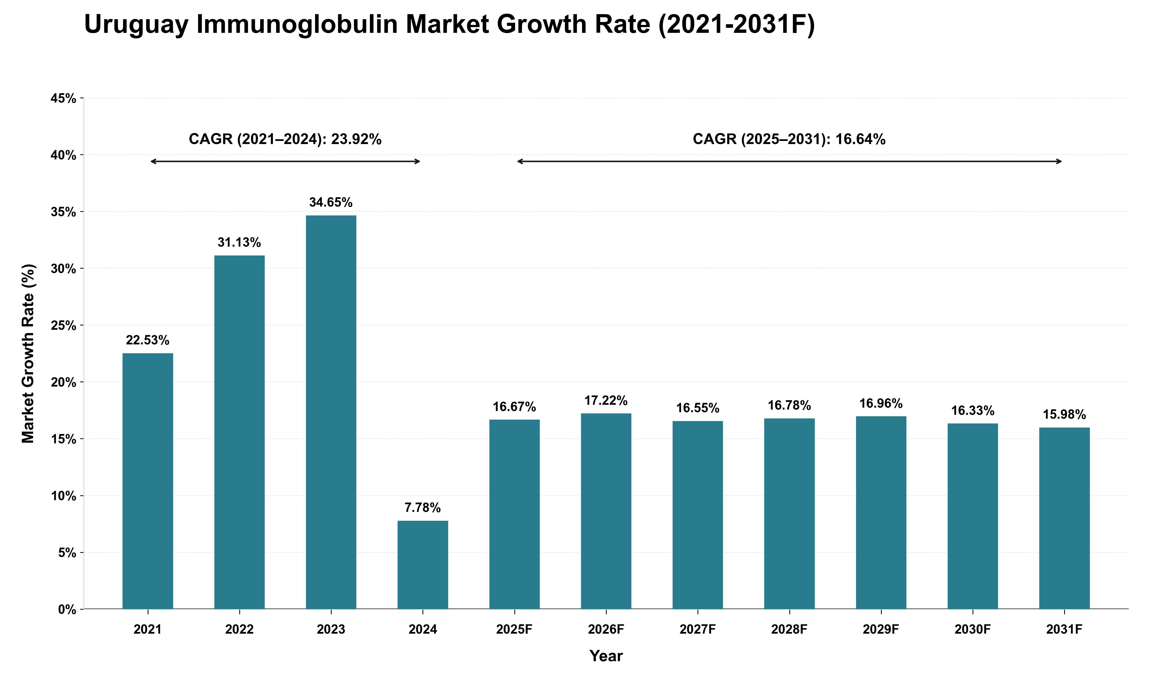Uruguay Immunoglobulin Market Growth Rate Analysis (2021 - 2031)