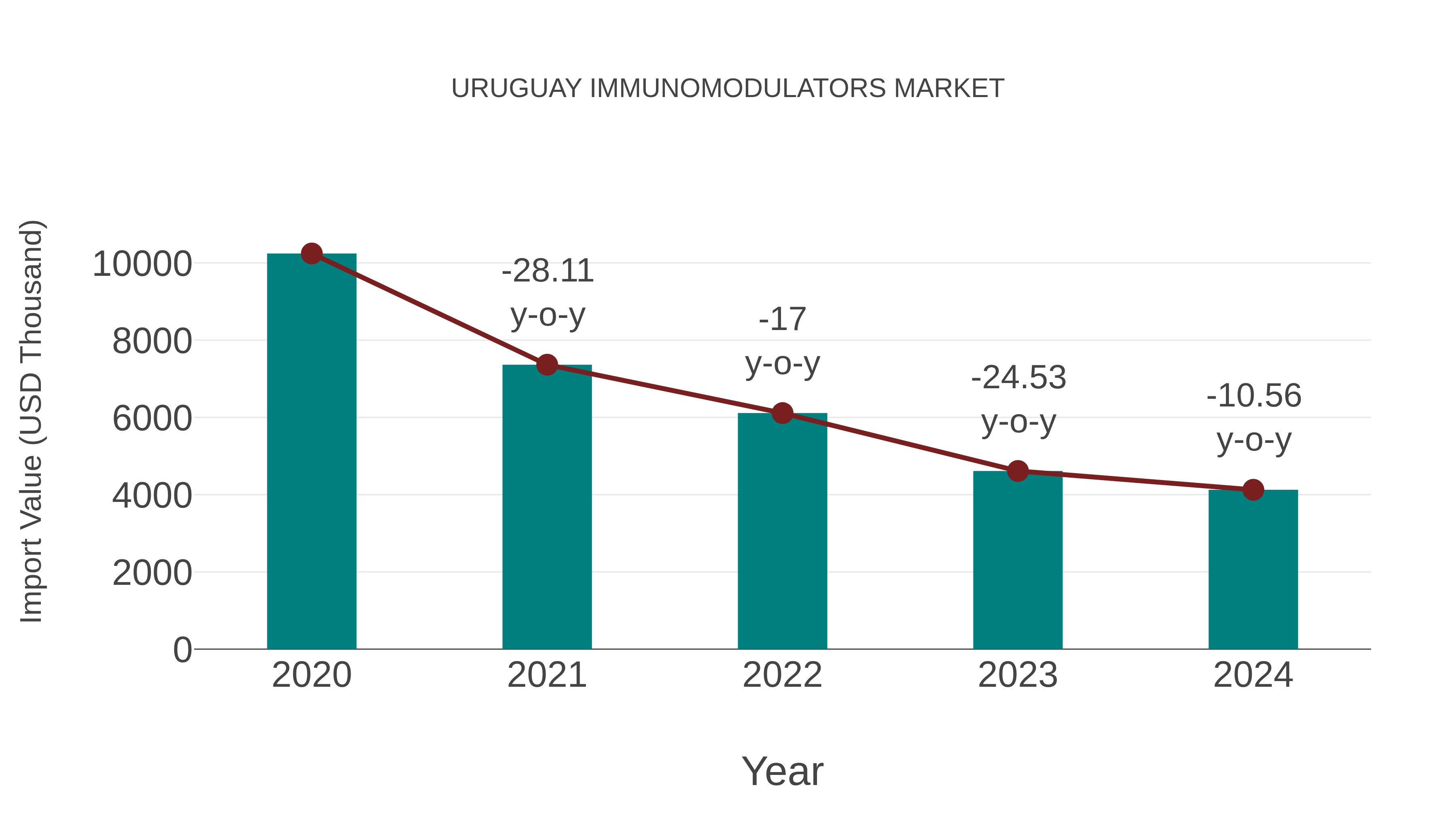  Uruguay Immunomodulators Market: Import Trend Analysis