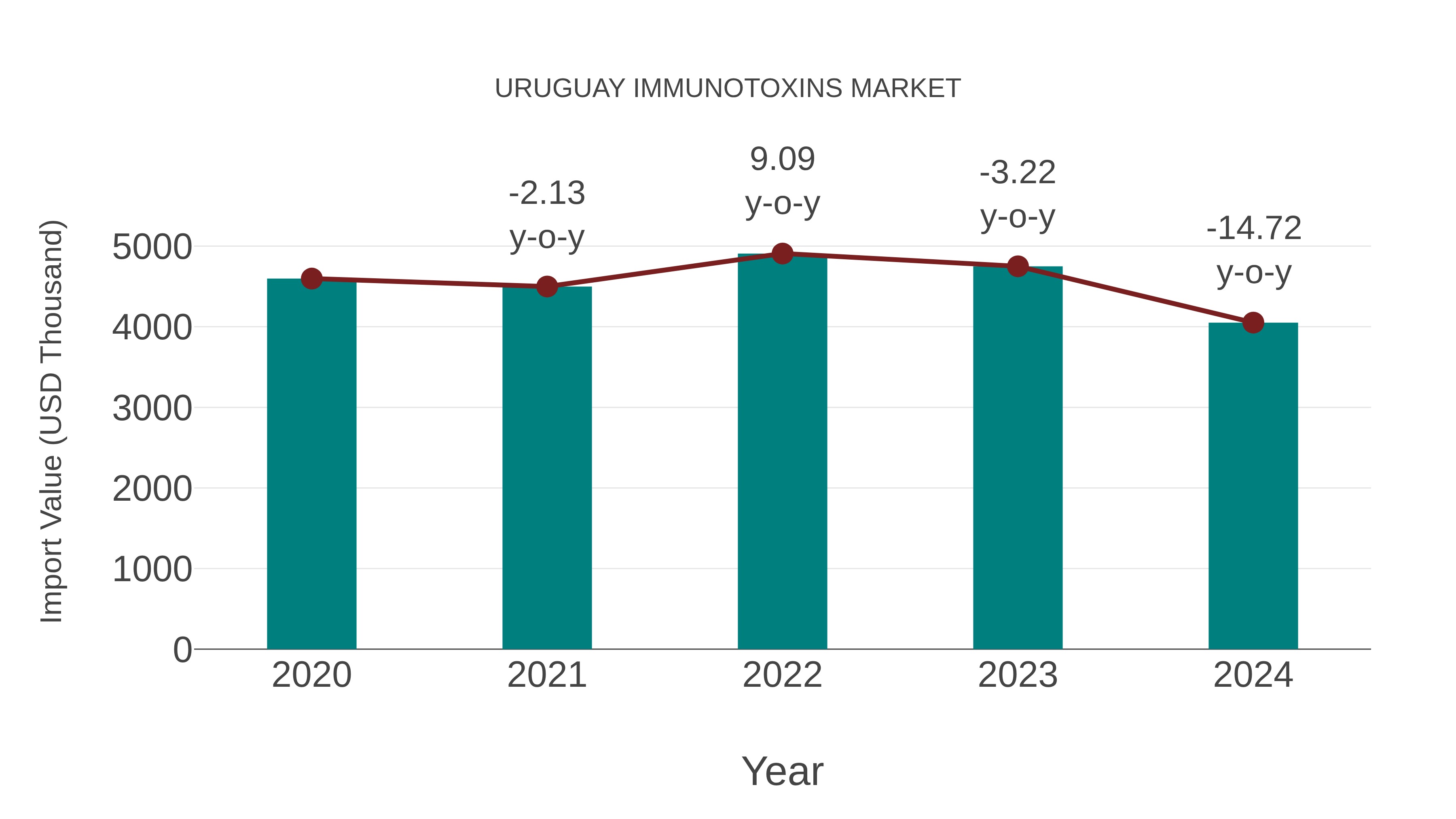 Uruguay Immunotoxins Market: Import Trend Analysis