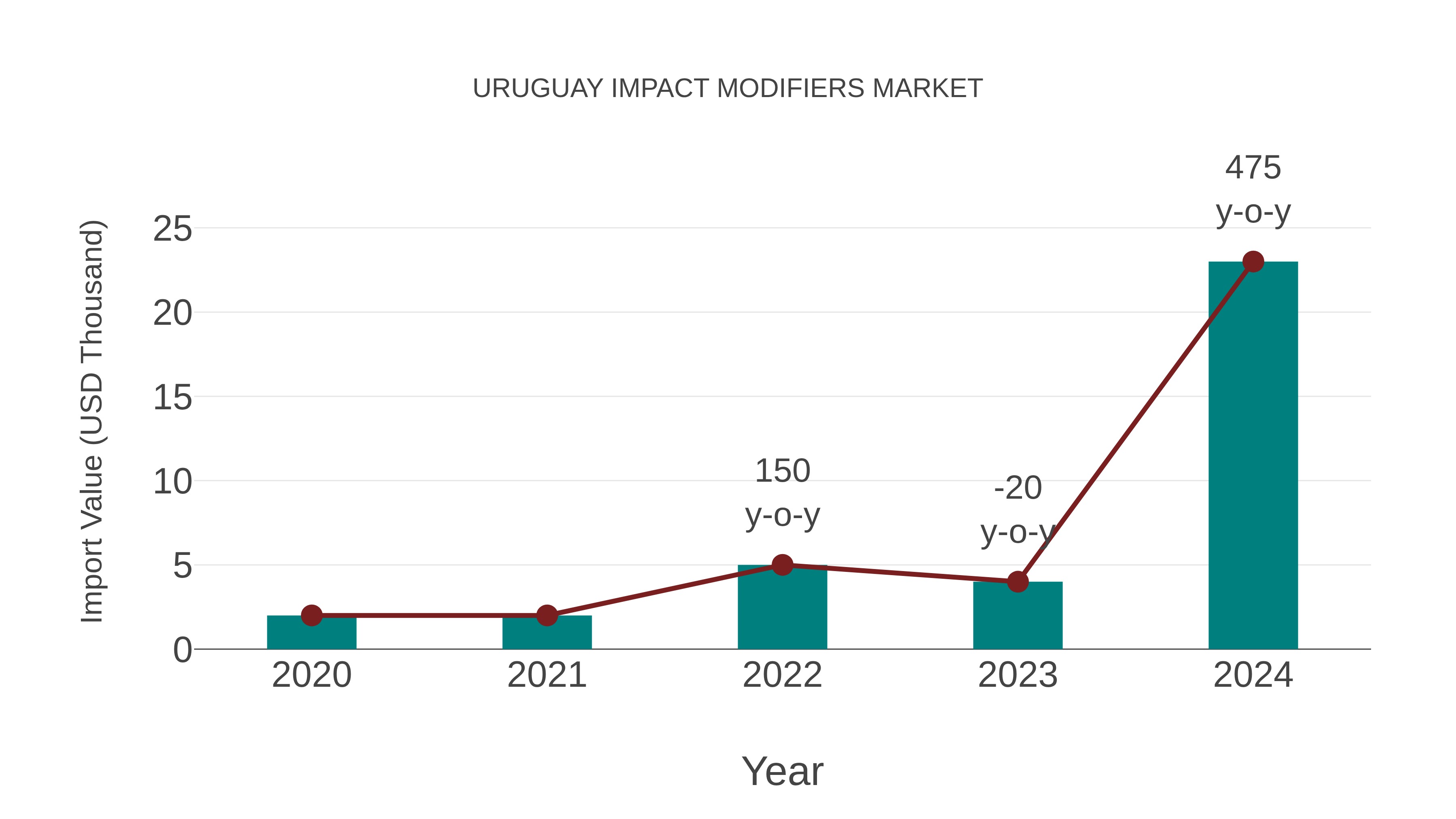  Uruguay Impact Modifiers Market: Import Trend Analysis