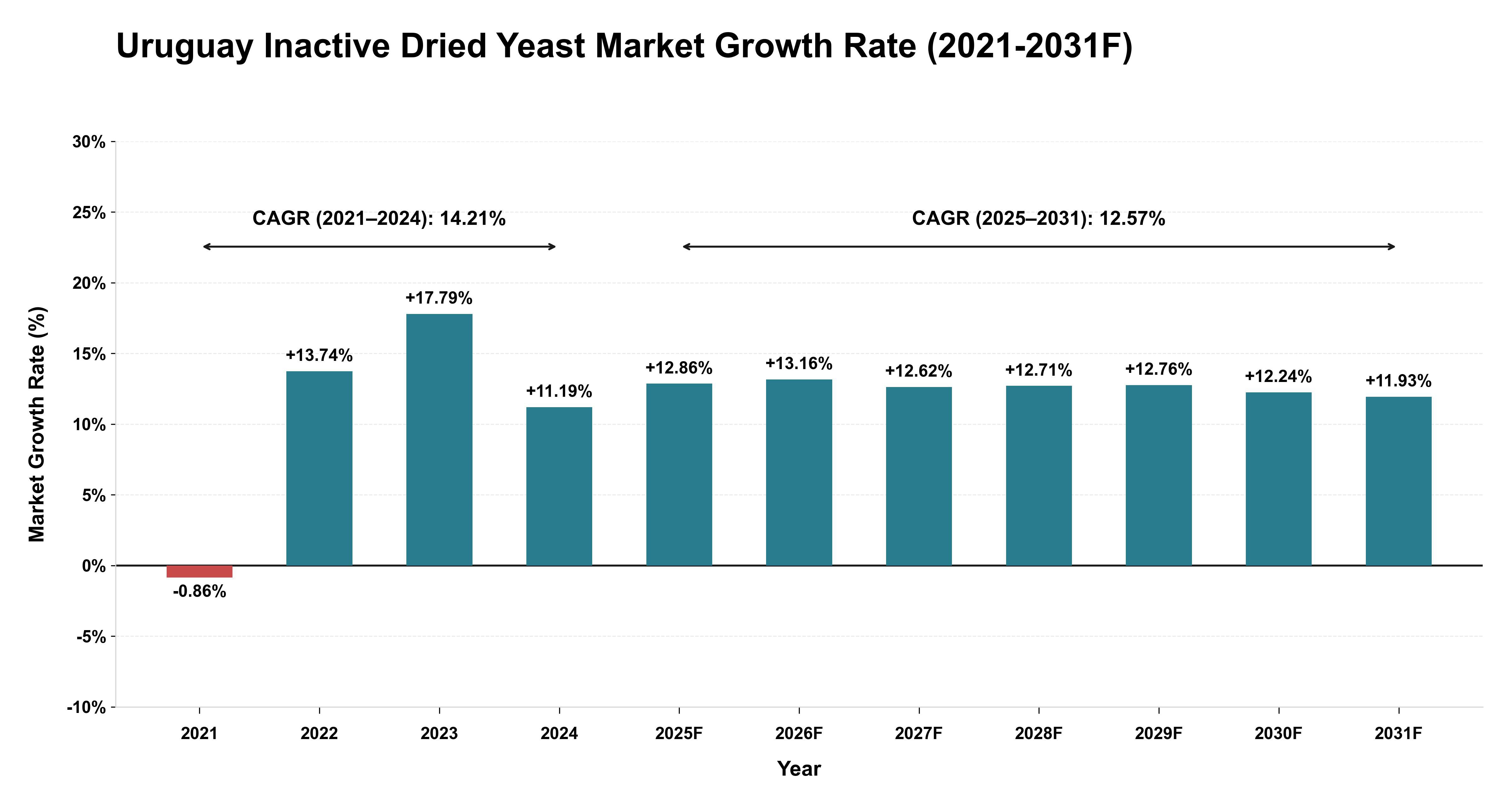 Uruguay Inactive Dried Yeast Market Year-wise Growth Rate (2021-2031F)