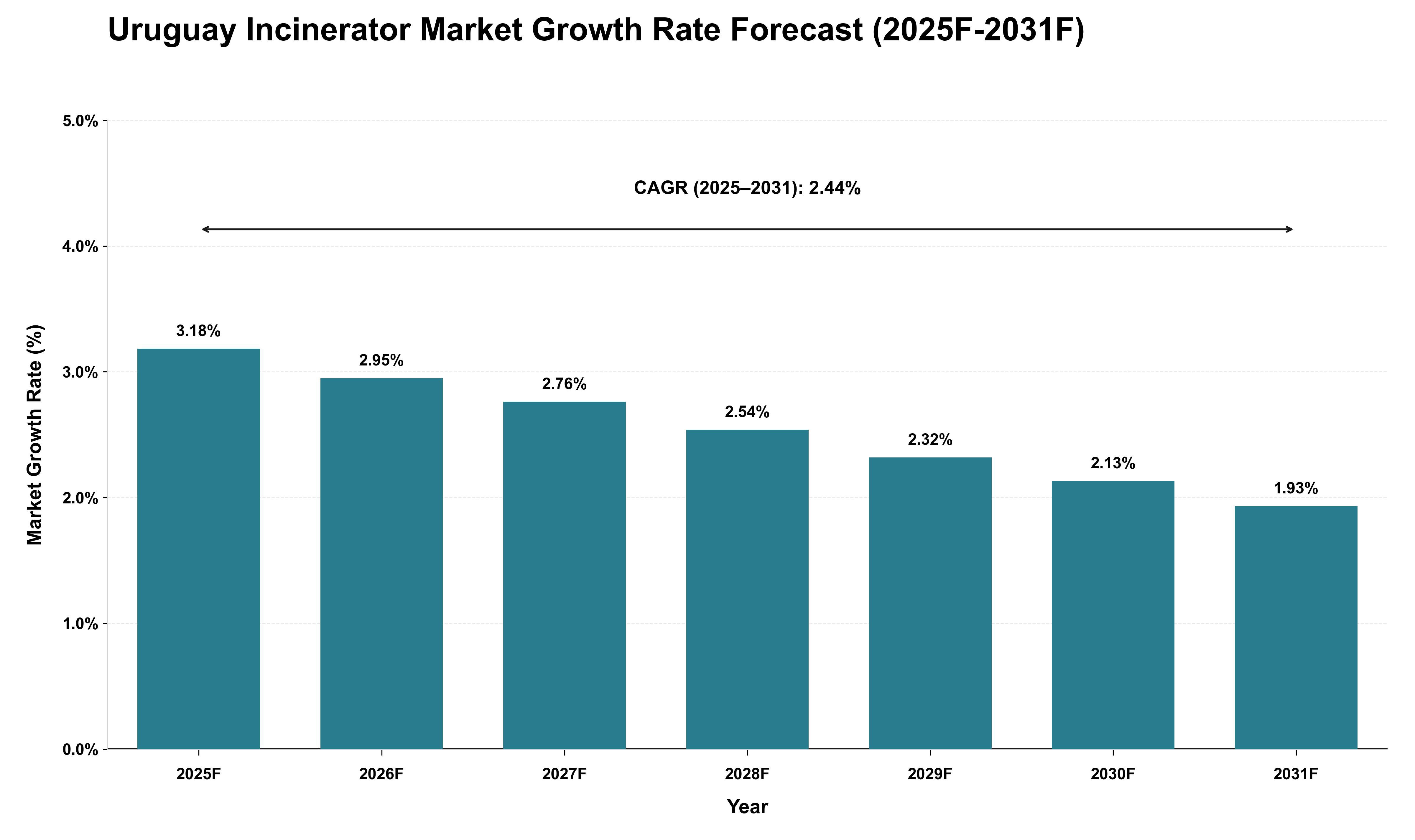 Uruguay Incinerator Market Growth Rate Analysis (2025 - 2031)