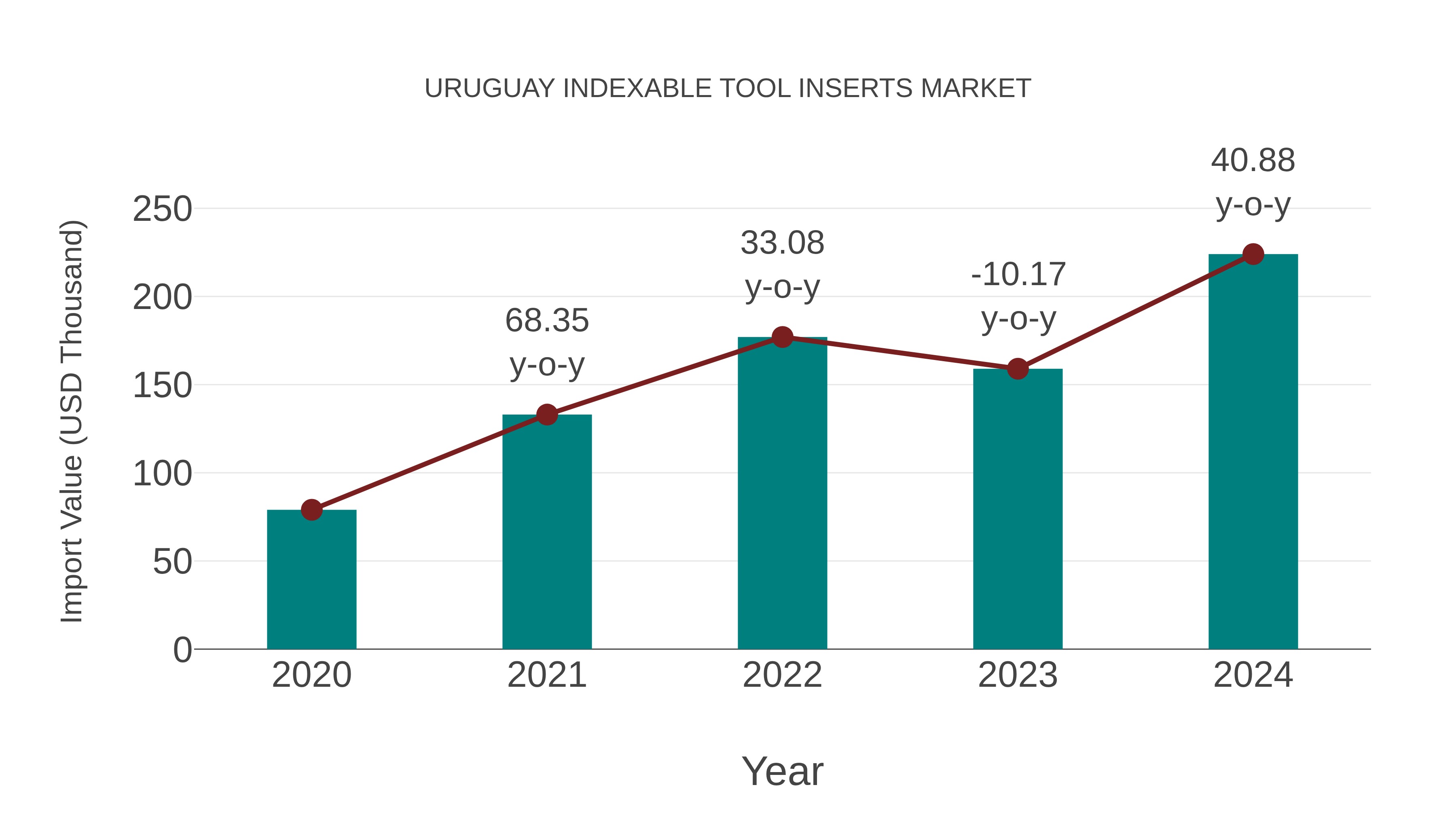  Uruguay Indexable Tool Inserts Market: Import Trend Analysis