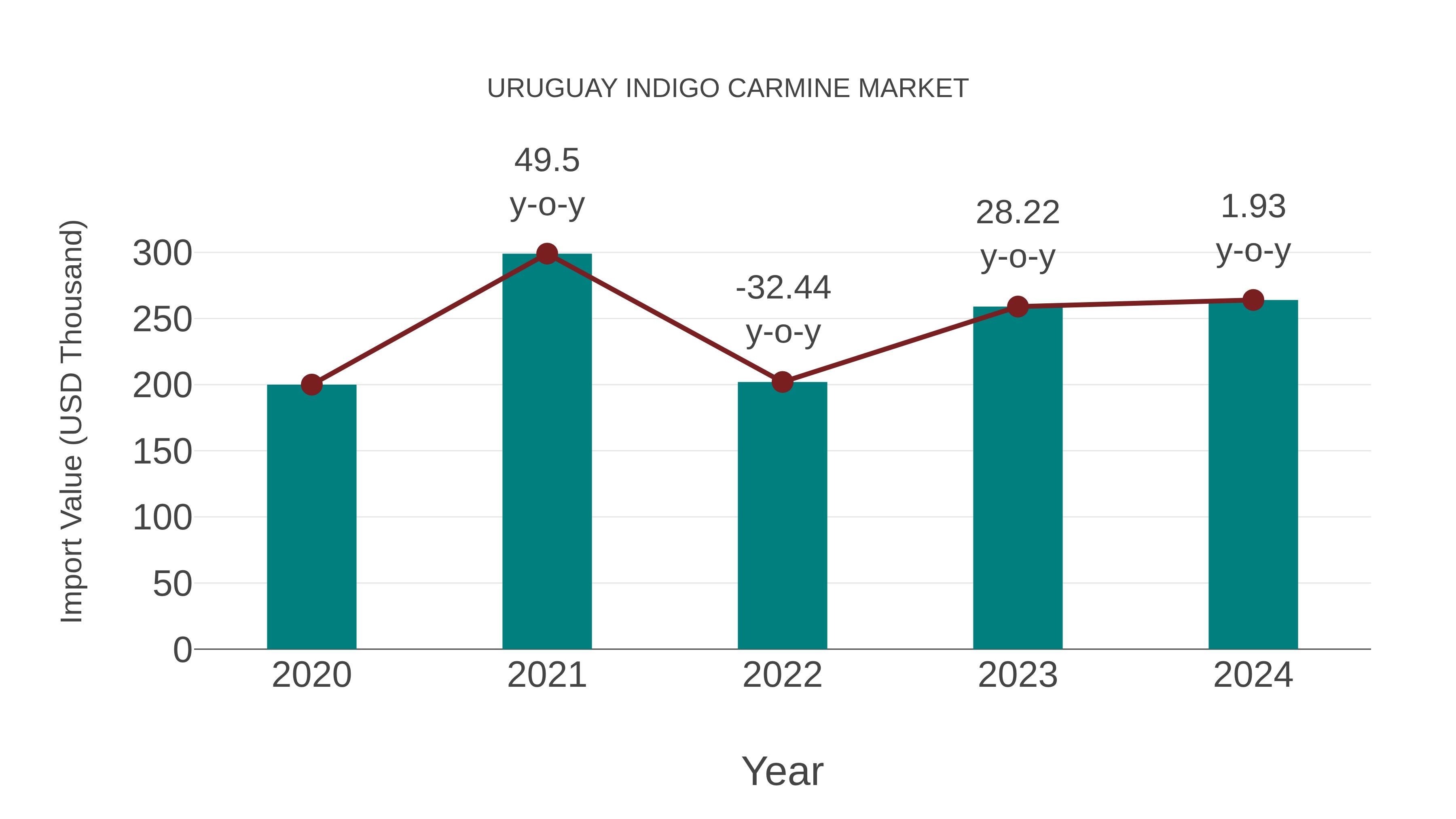 Uruguay Indigo Carmine Market: Import Trend Analysis