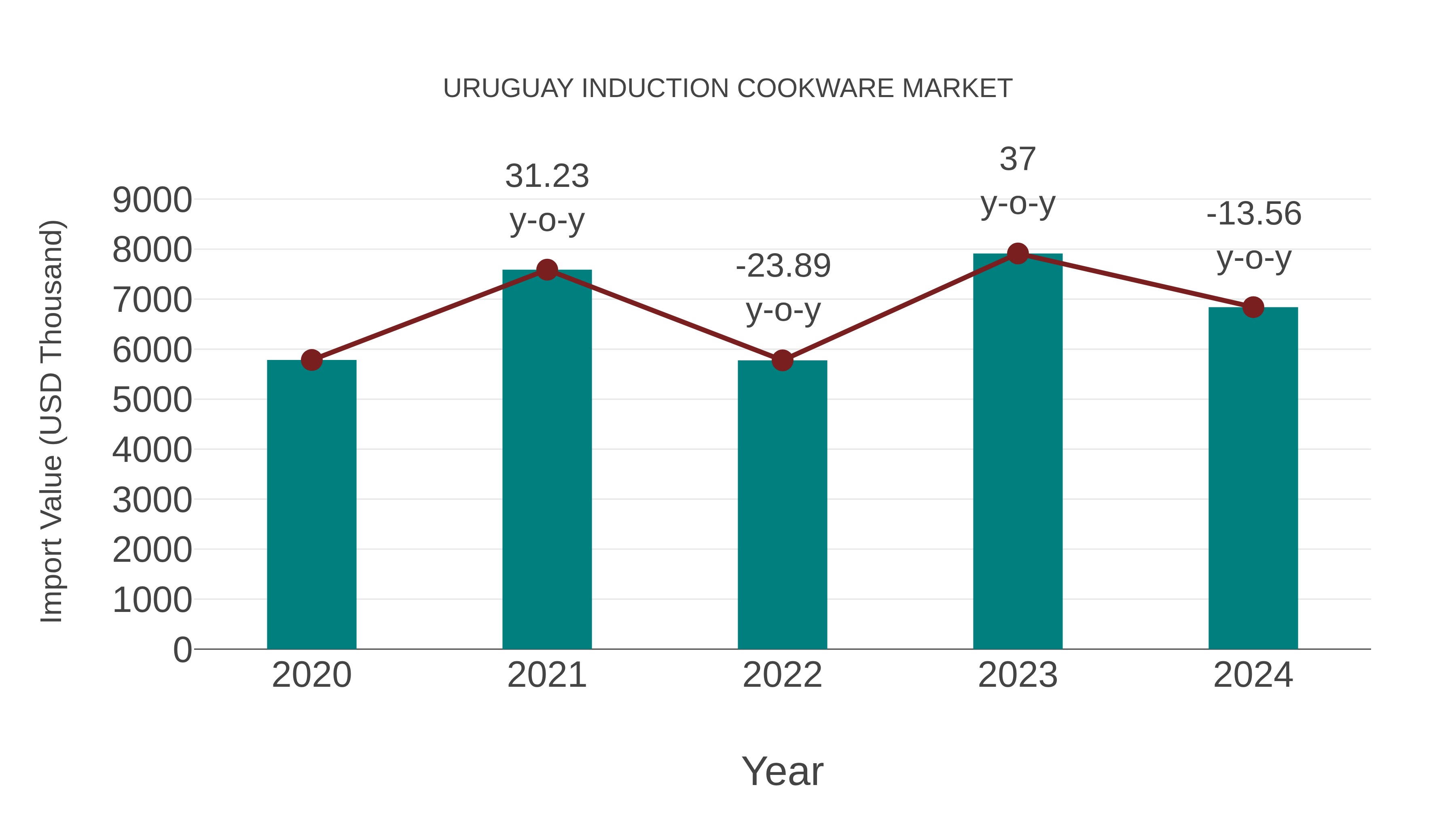  Uruguay Induction Cookware Market: Import Trend Analysis