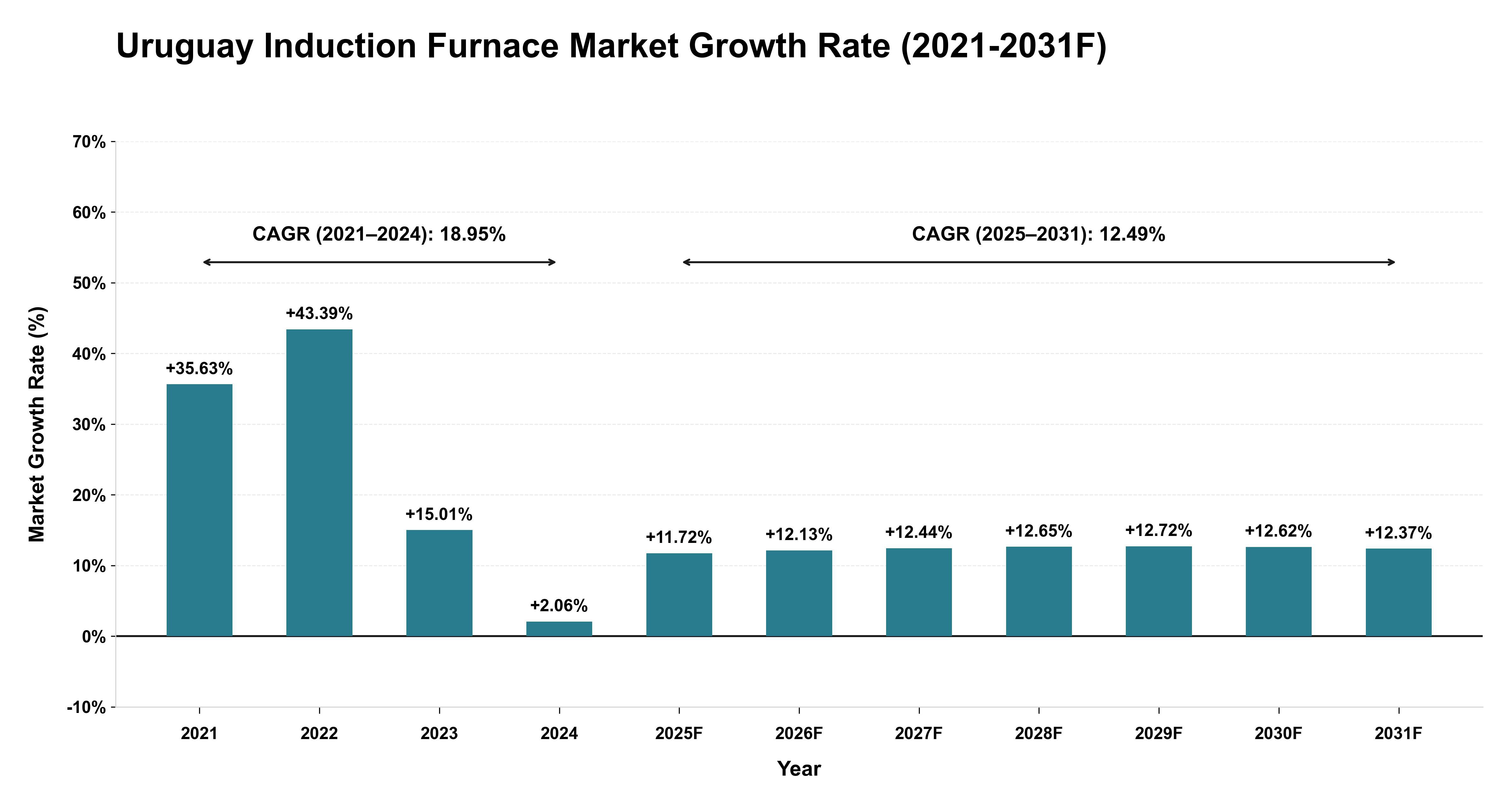 Uruguay Induction Furnace Market Year-wise Growth Rate (2021-2031F)
