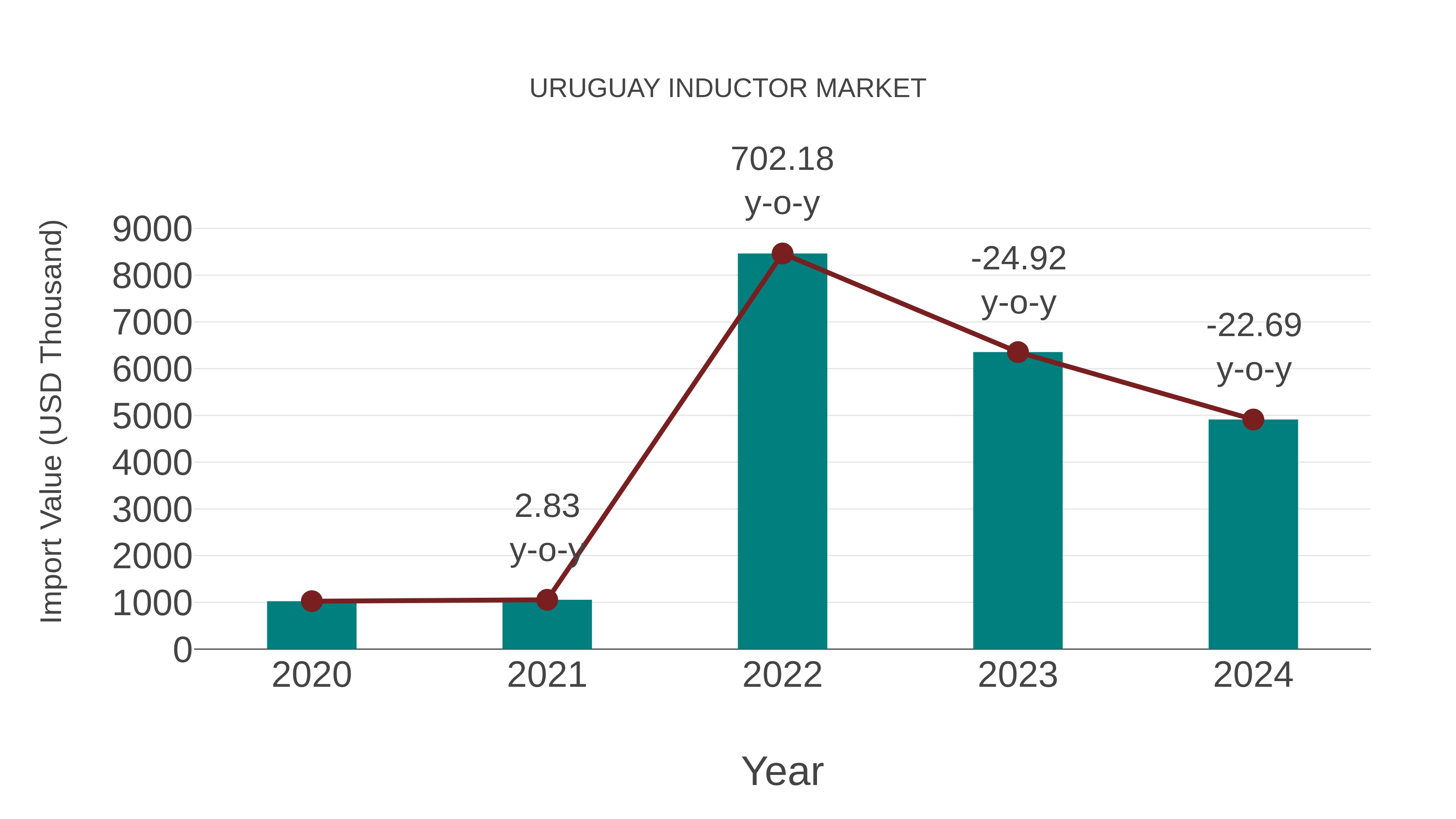  Uruguay Inductor Market: Import Trend Analysis