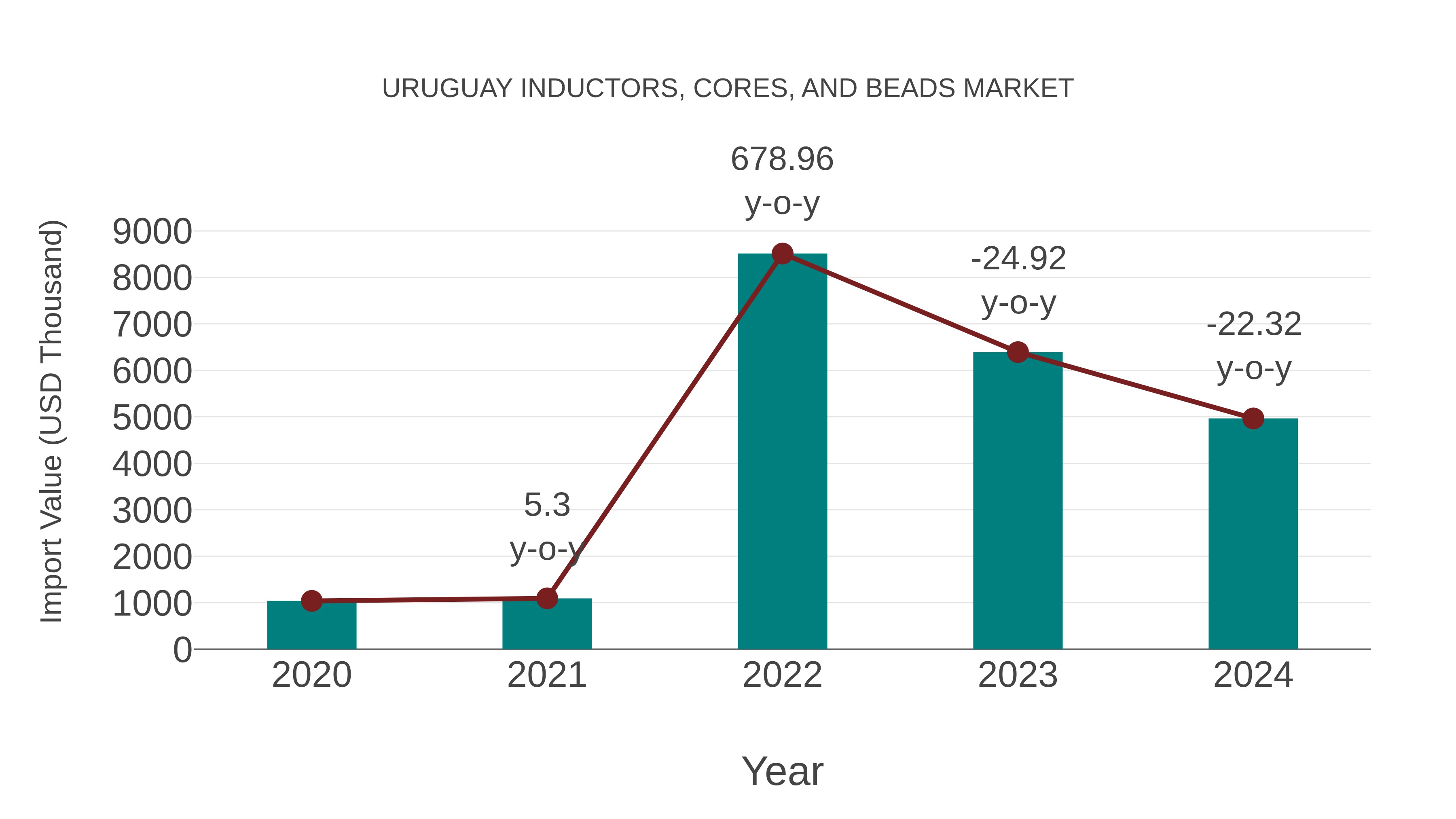 Uruguay Inductors, Cores, and Beads Market: Import Trend Analysis
