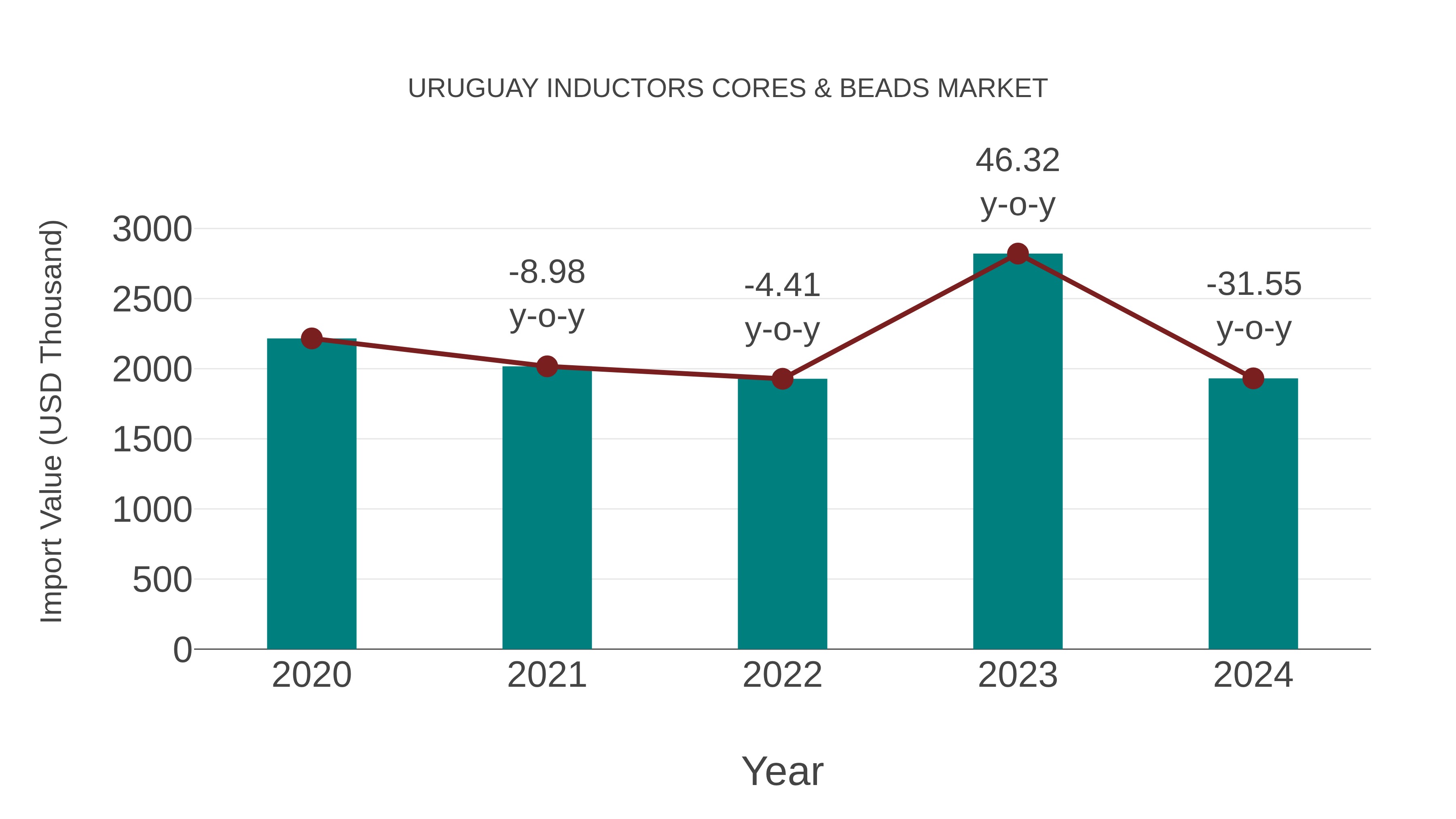  Uruguay Inductors Cores & Beads Market: Import Trend Analysis