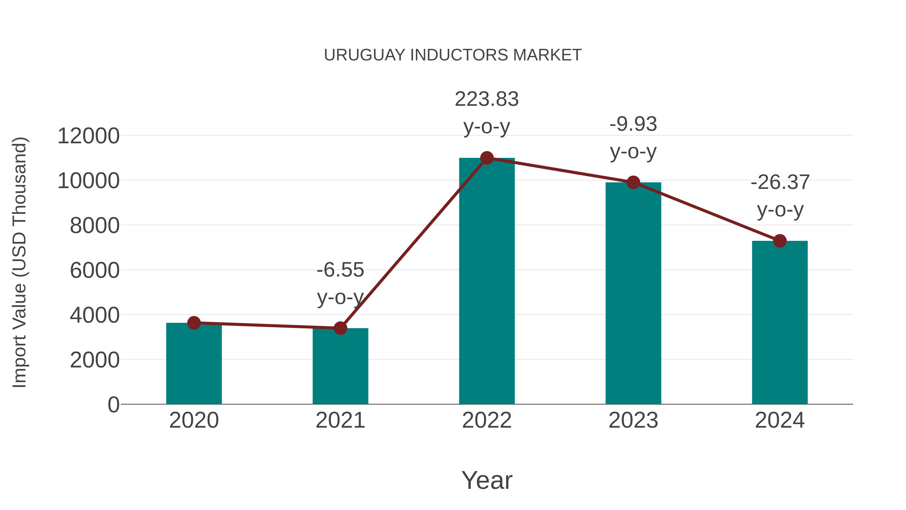  Uruguay Inductors Market: Import Trend Analysis