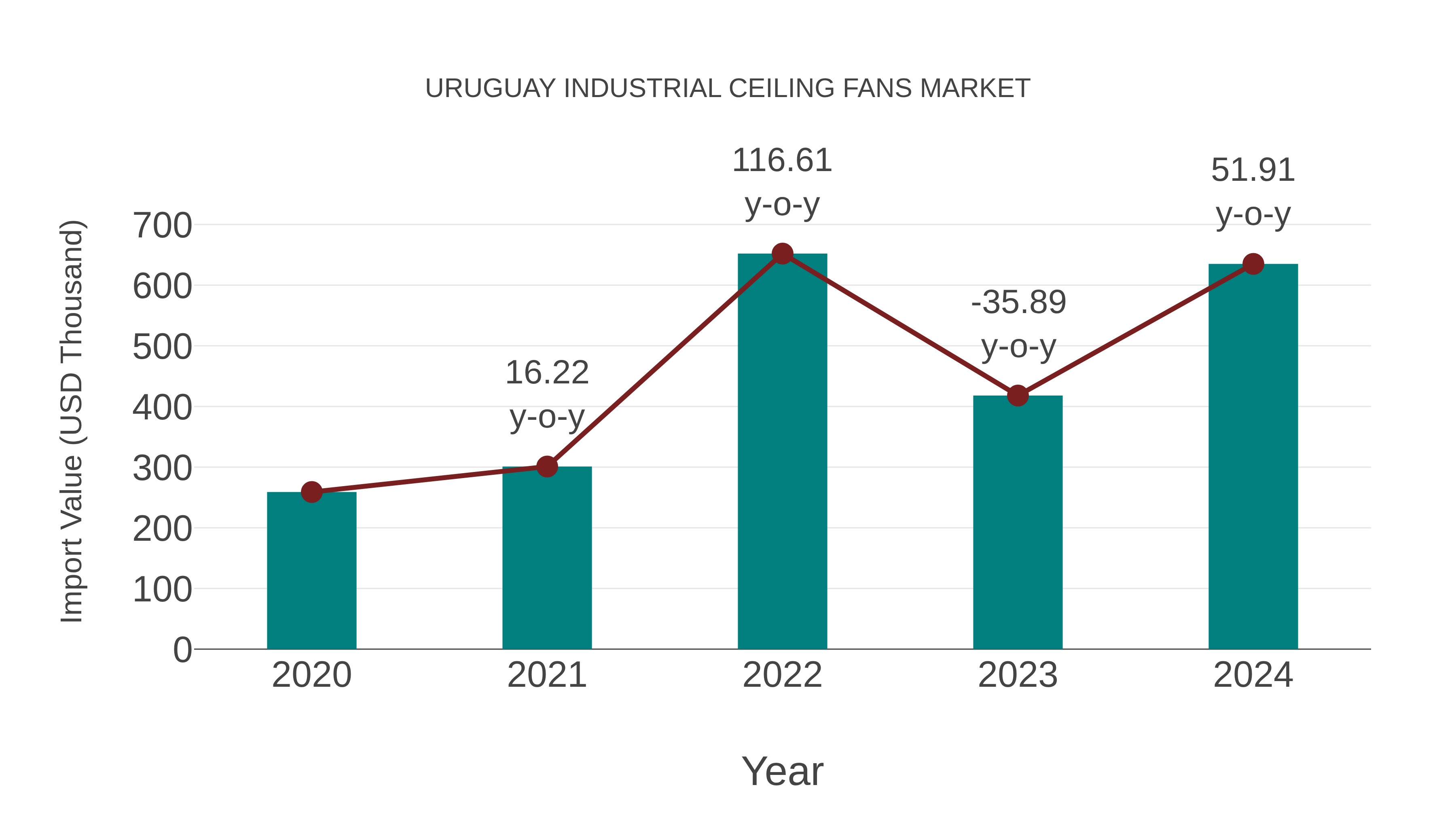  Uruguay Industrial Ceiling Fans Market: Import Trend Analysis