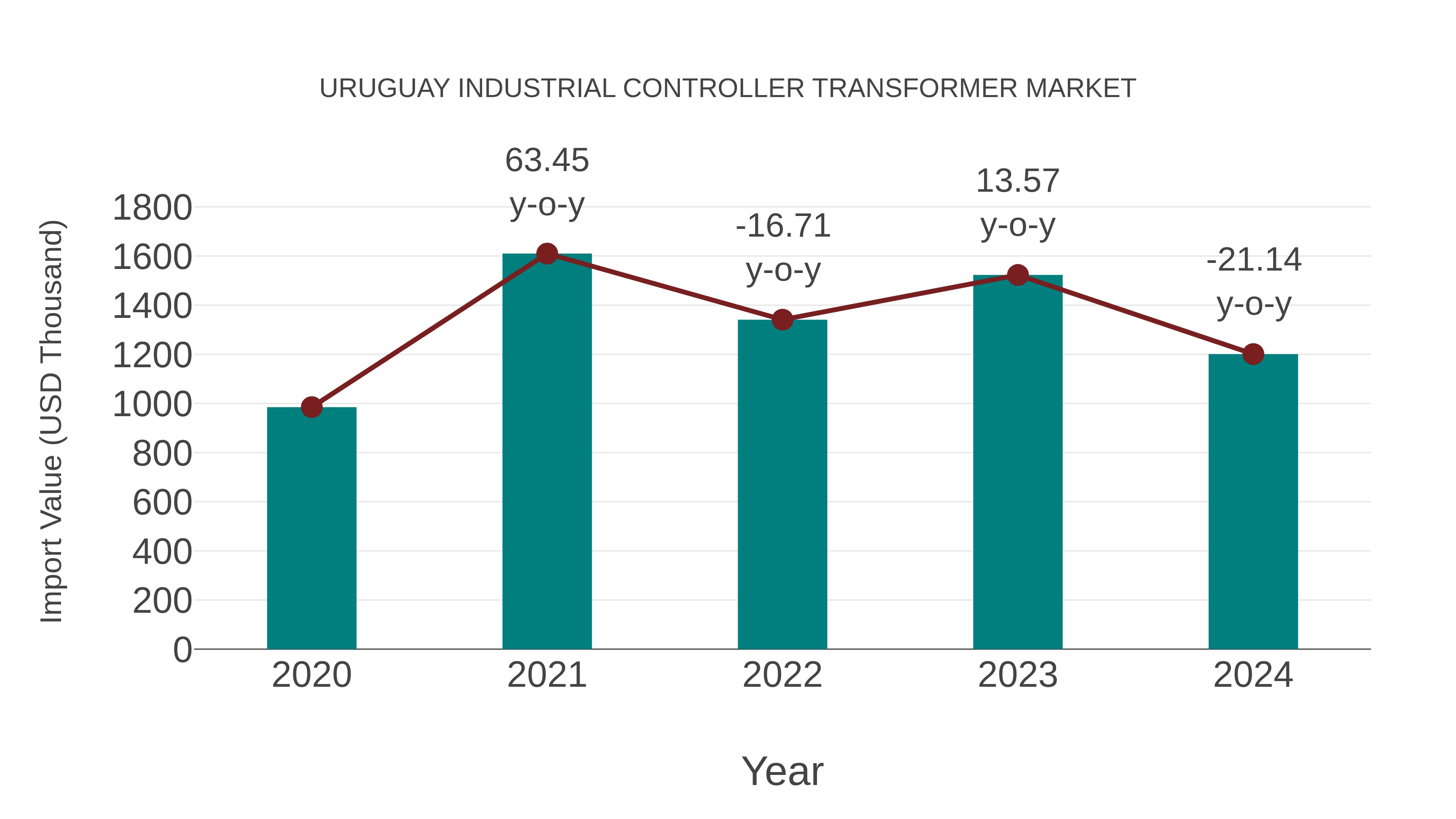  Uruguay Industrial Controller Transformer Market: Import Trend Analysis