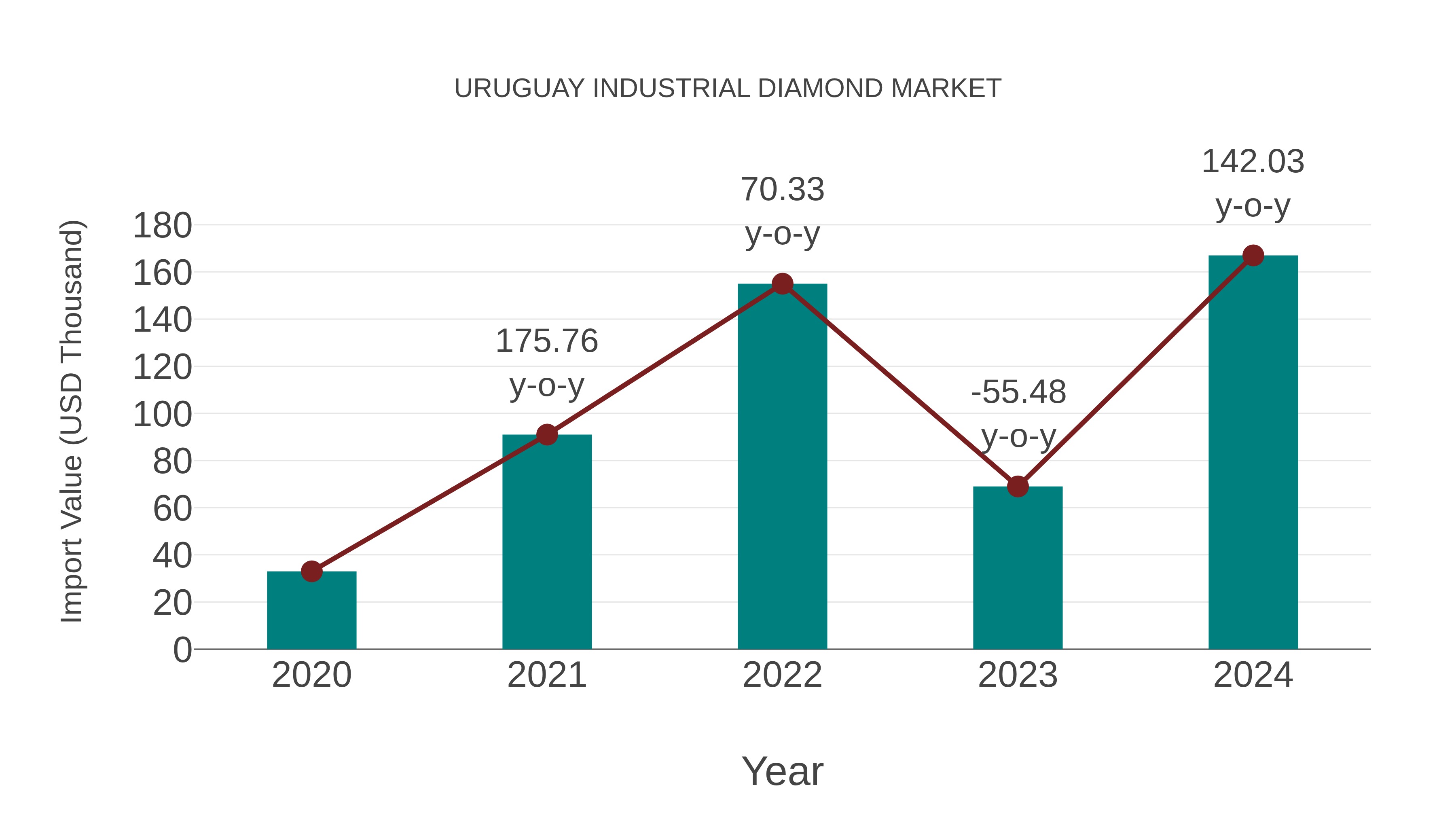  Uruguay Industrial Diamond Market: Import Trend Analysis