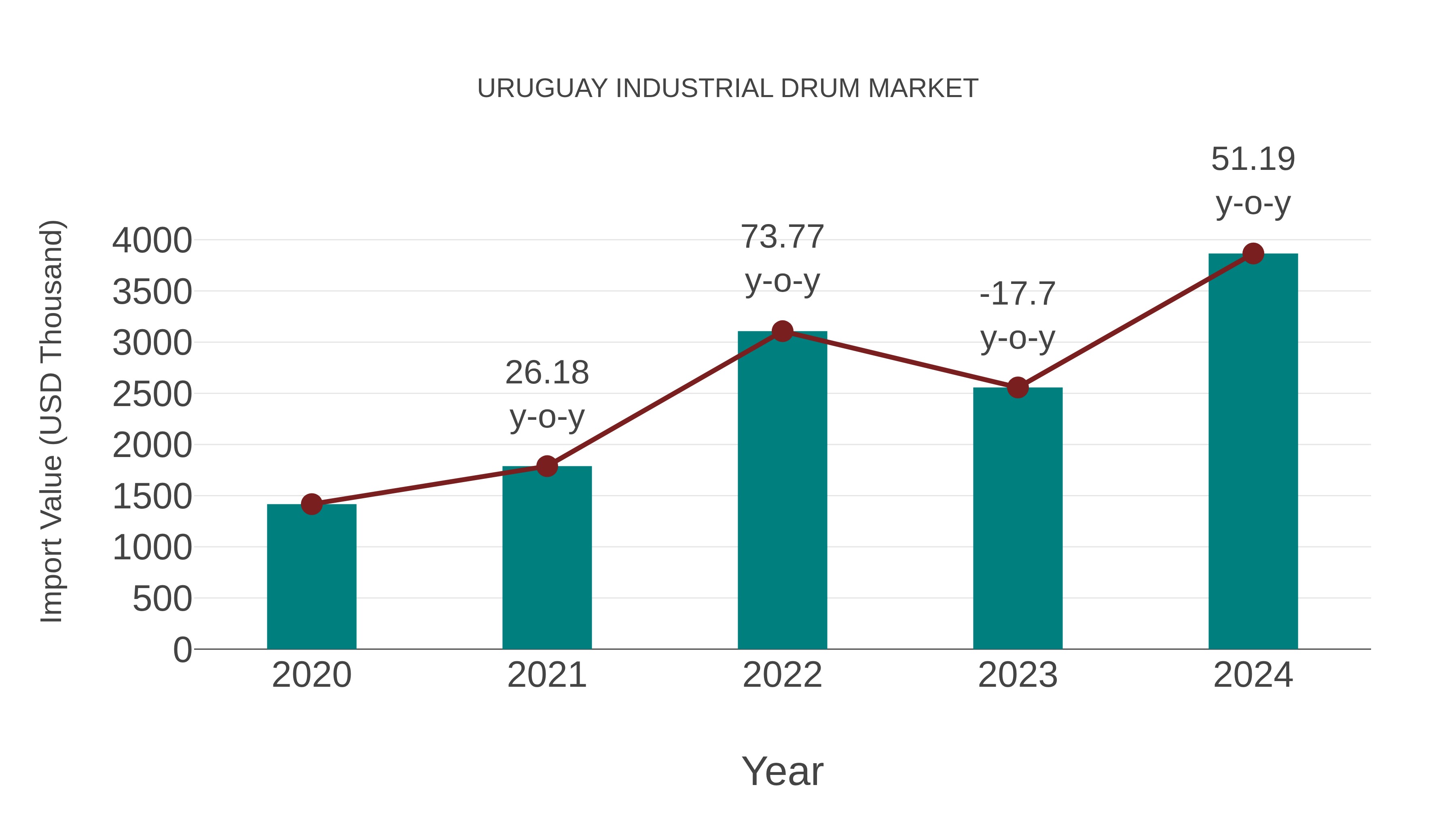  Uruguay Industrial Drum Market: Import Trend Analysis