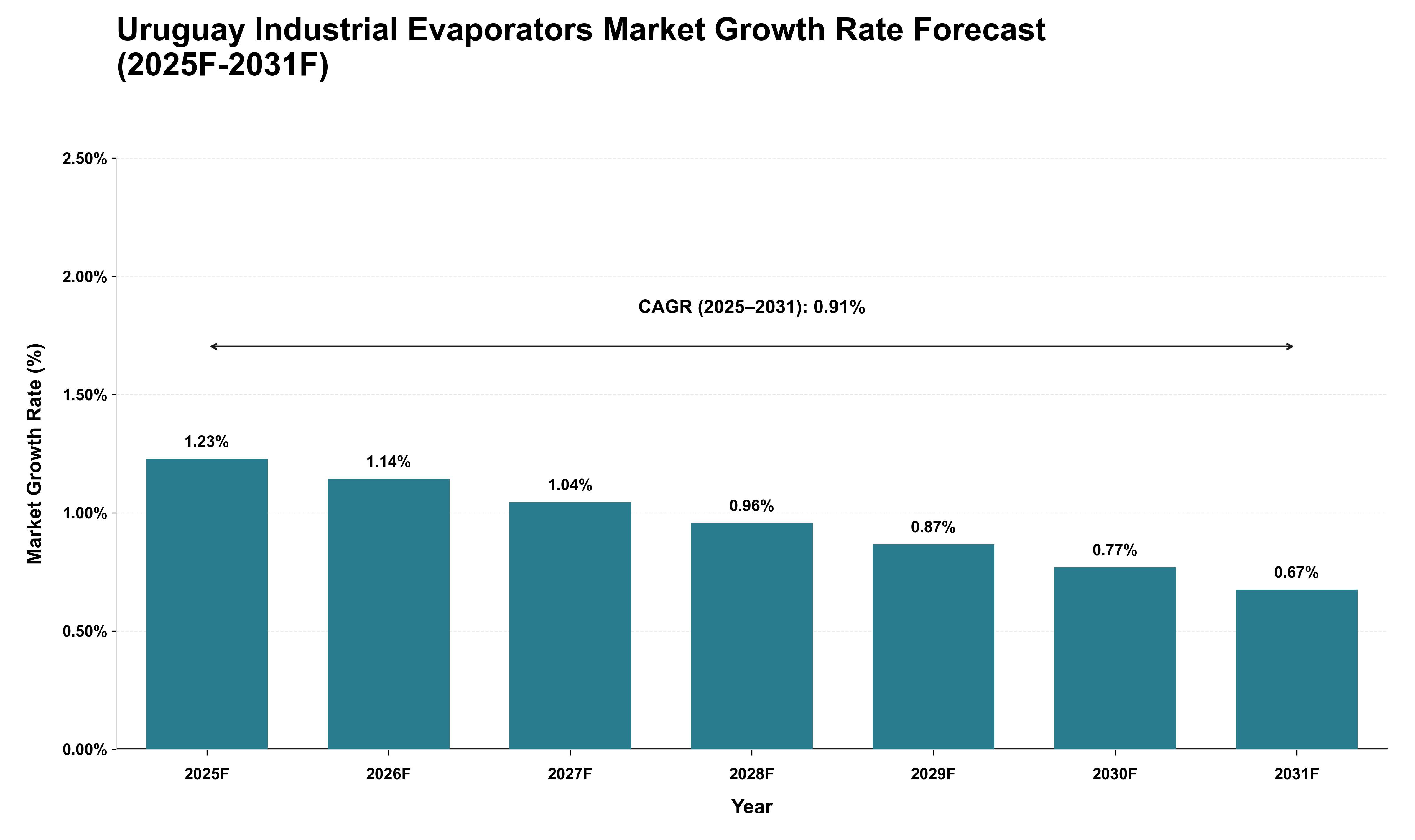 Uruguay Industrial Evaporators Market Growth Rate Analysis (2025 - 2031)
