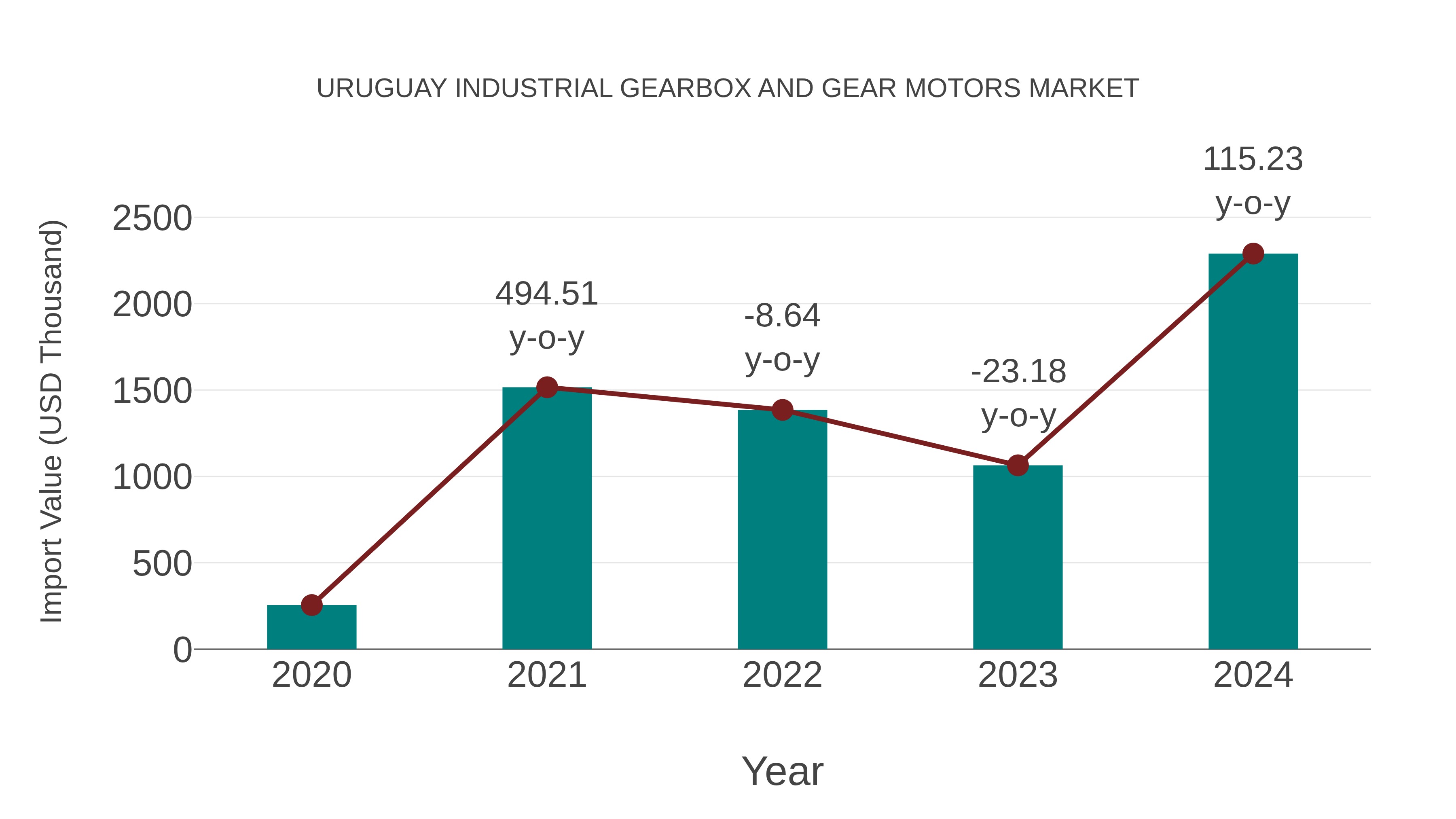 Uruguay Industrial Gearbox and Gear Motors Market: Import Trend Analysis