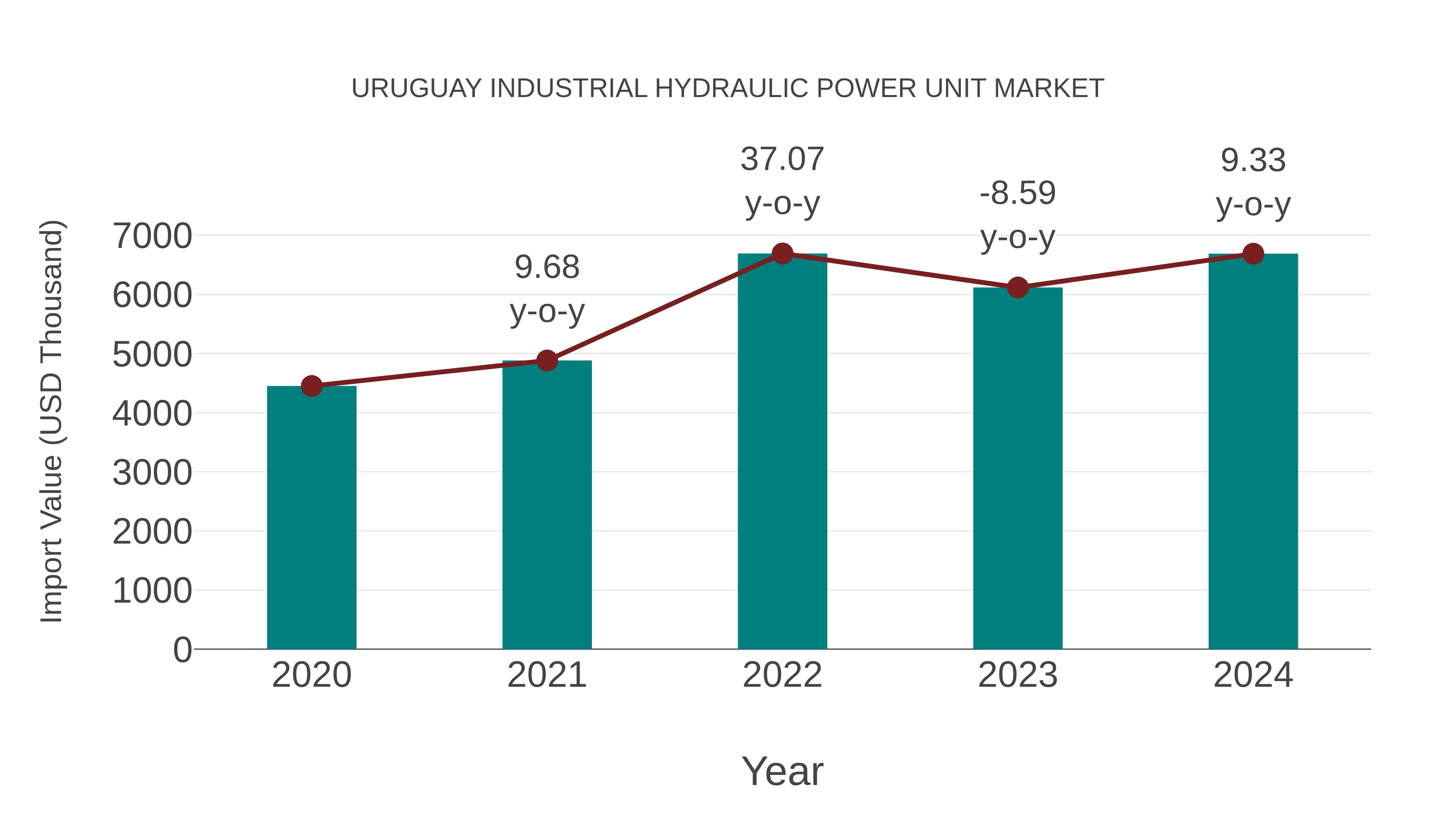Uruguay Industrial Hydraulic Power Unit Market: Import Trend Analysis