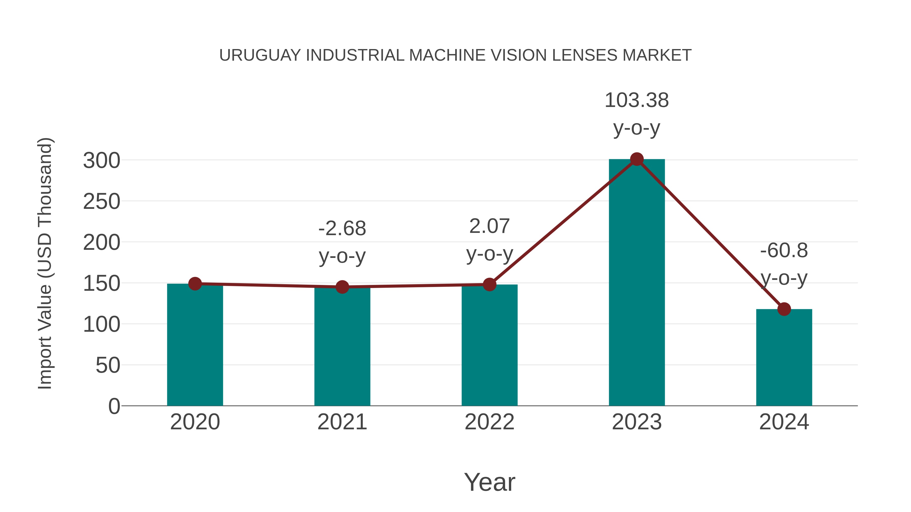  Uruguay Industrial Machine Vision Lenses Market: Import Trend Analysis