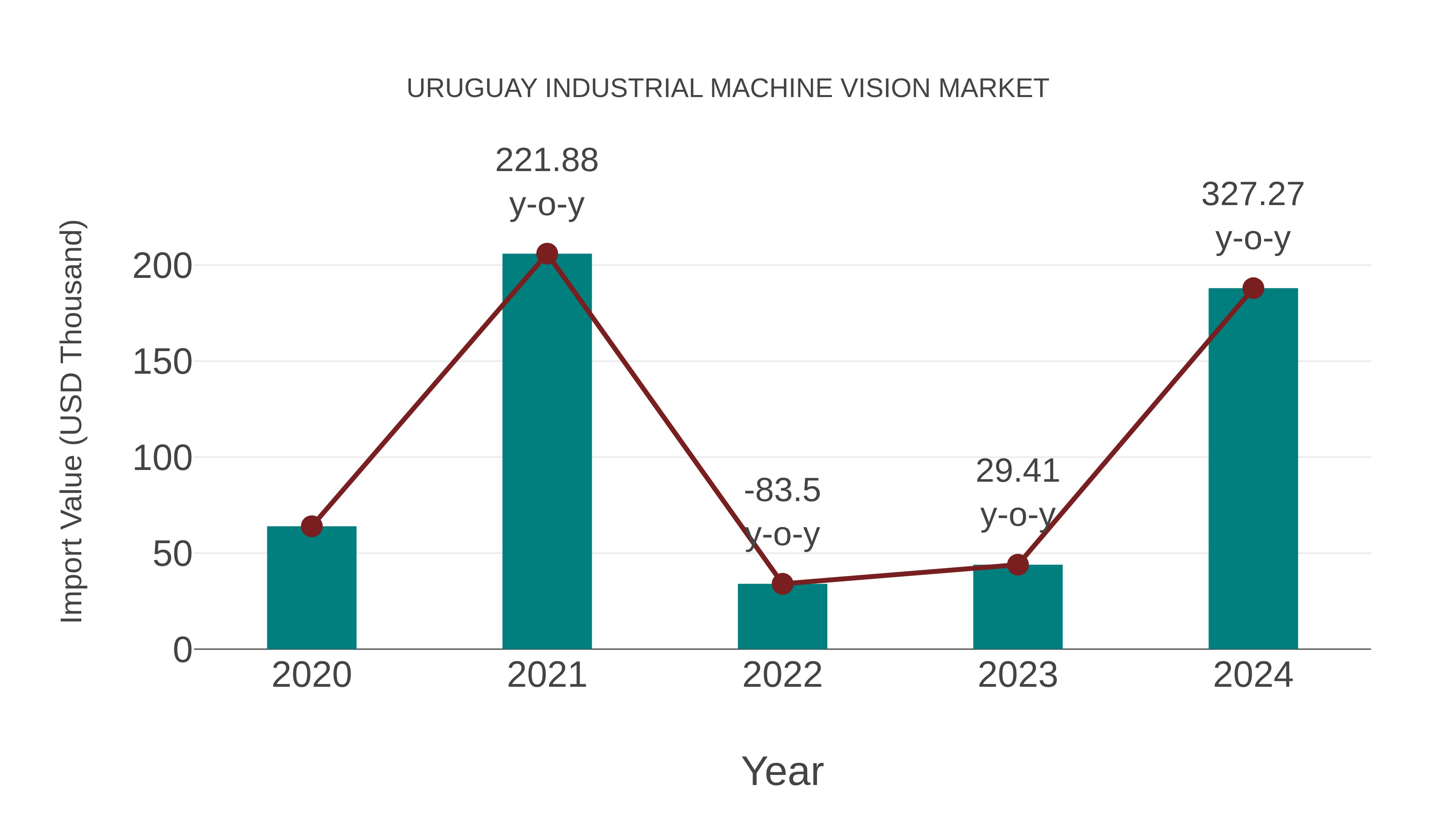  Uruguay Industrial Machine Vision Market: Import Trend Analysis