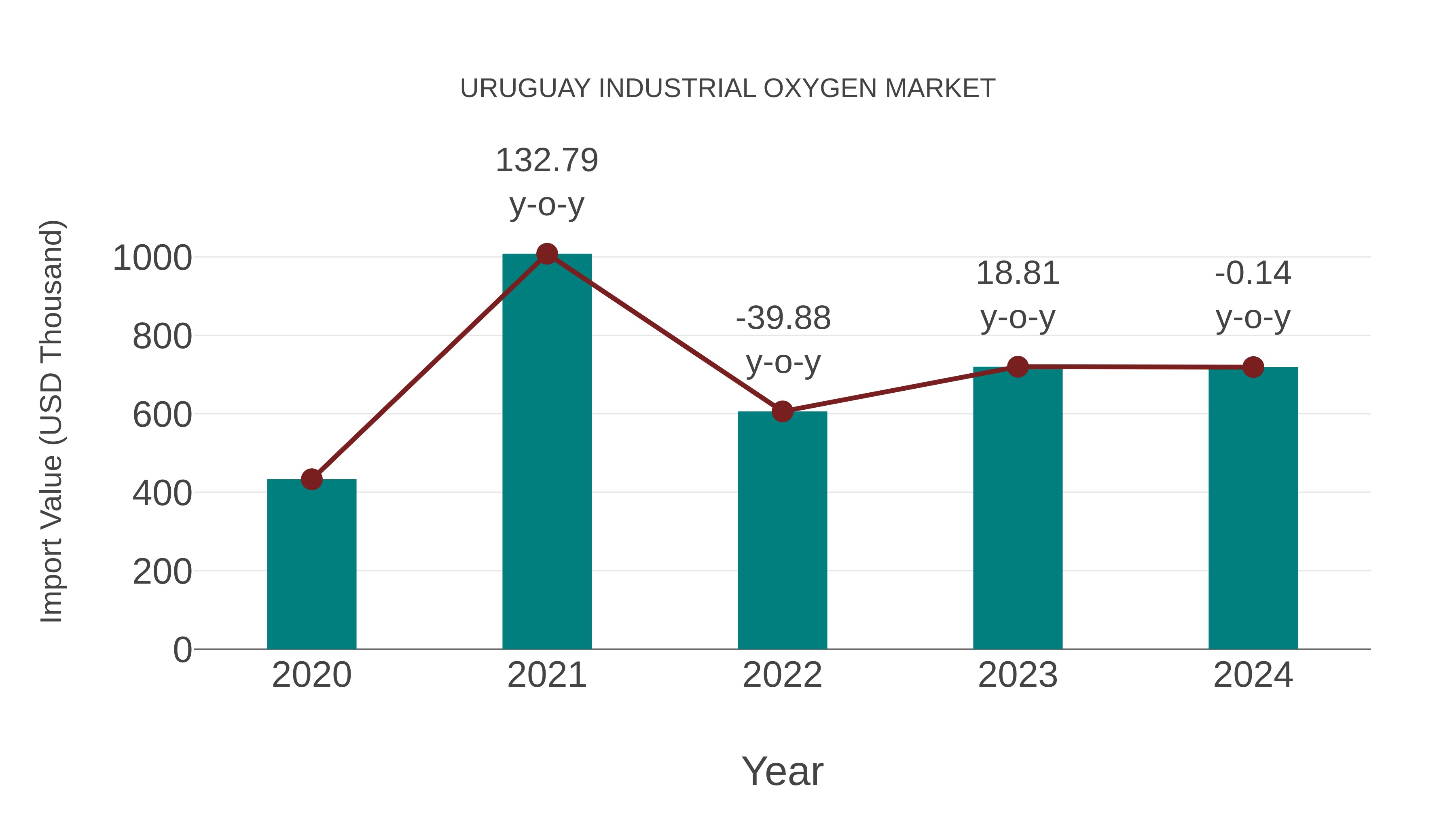  Uruguay Industrial Oxygen Market: Import Trend Analysis